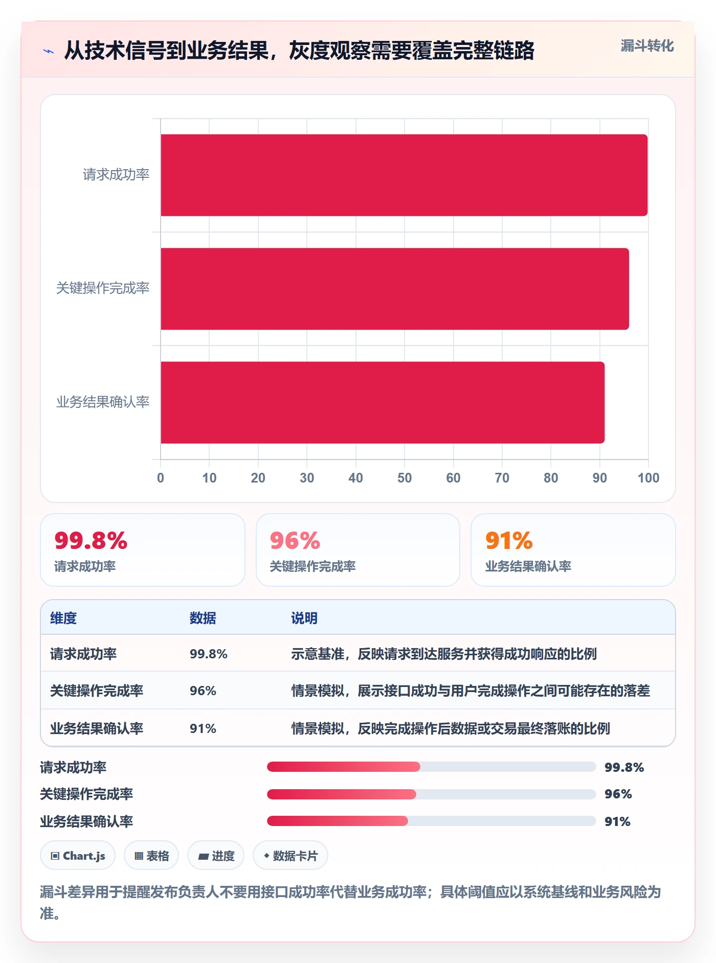 灰度发布实操方法:项目负责人提升发布管理效率的数据分析方法与模板