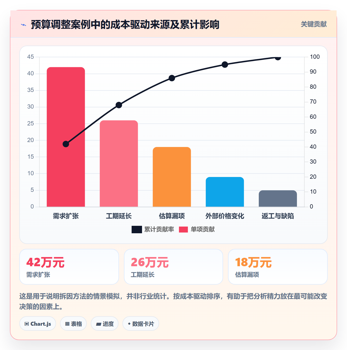 预算调整管理方法大全：项目经理预算管理数据分析落地清单