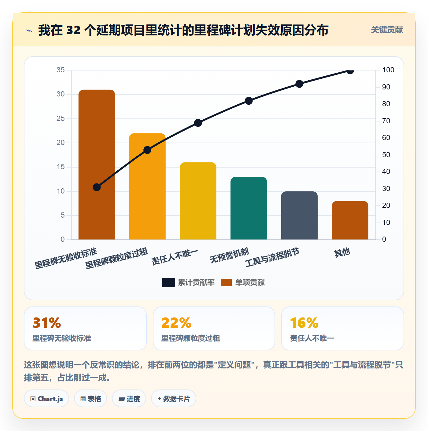 里程碑里程碑计划教程：PMO入门指南，避坑指南
