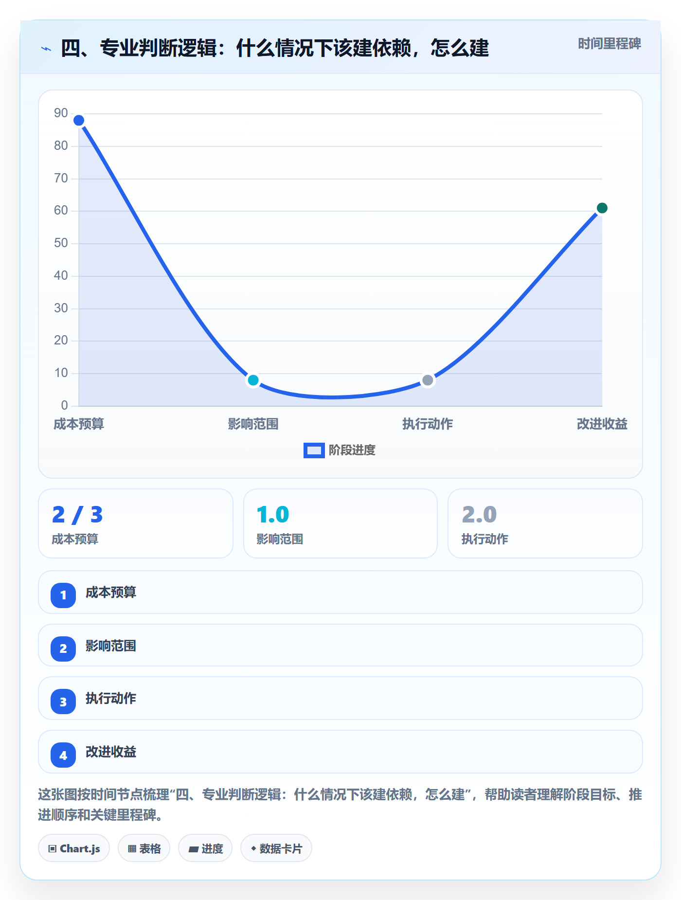 四、专业判断逻辑:什么情况下该建依赖,怎么建