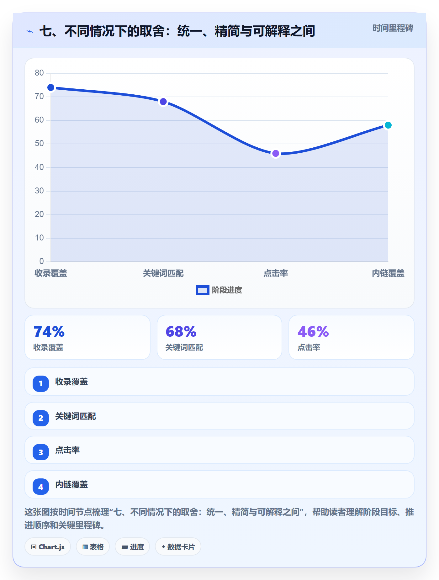七、不同情况下的取舍:统一、精简与可解释之间