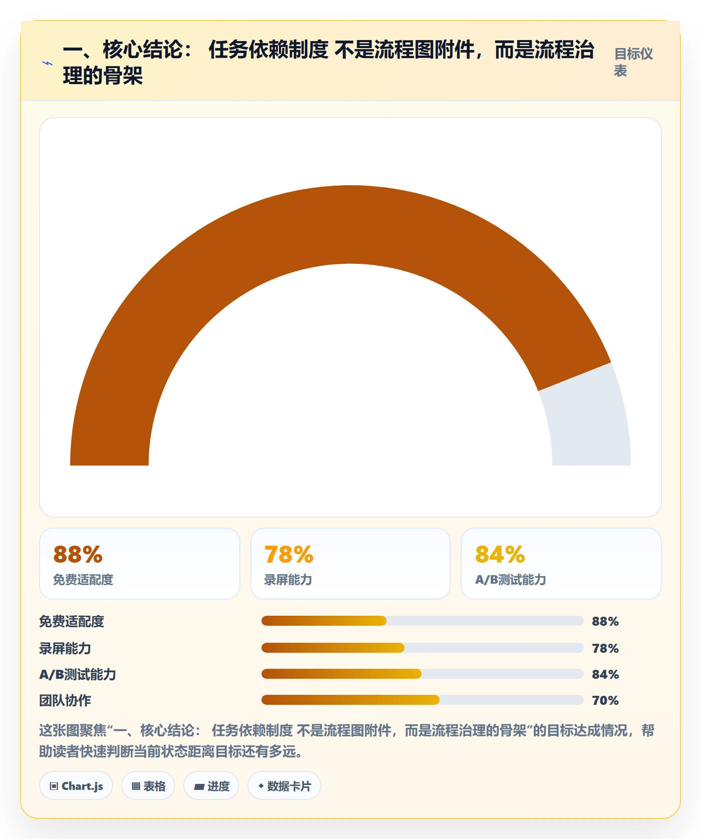 SF流程与规范：企业管理者任务依赖制度设计关键指标
