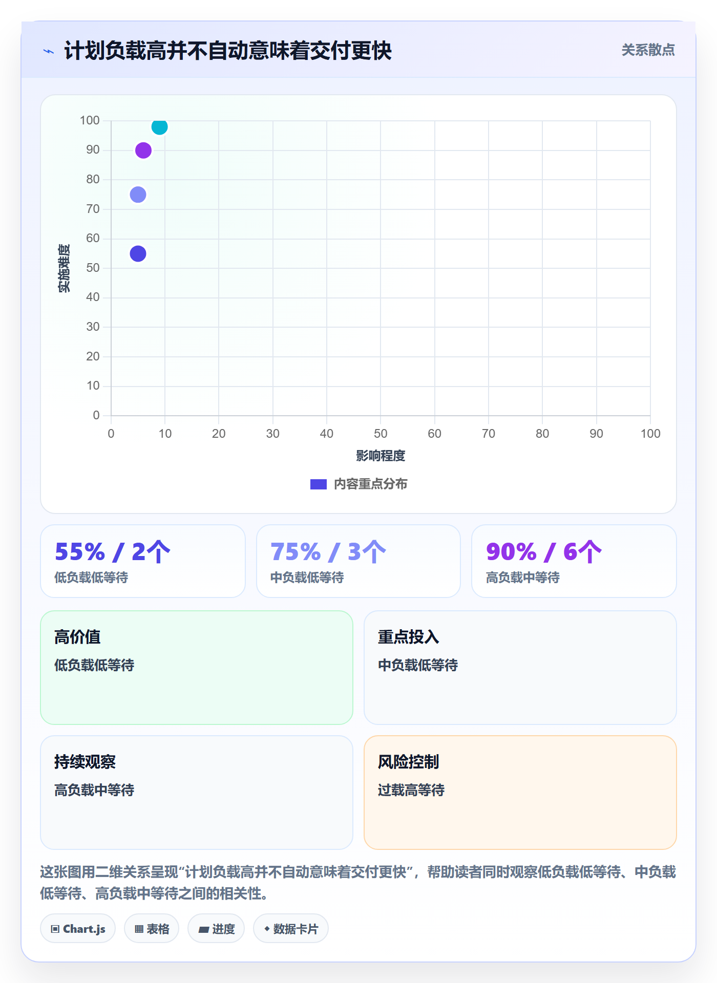 空闲资源实操方法:实施团队提升资源负载效率的入门指南方法与模板