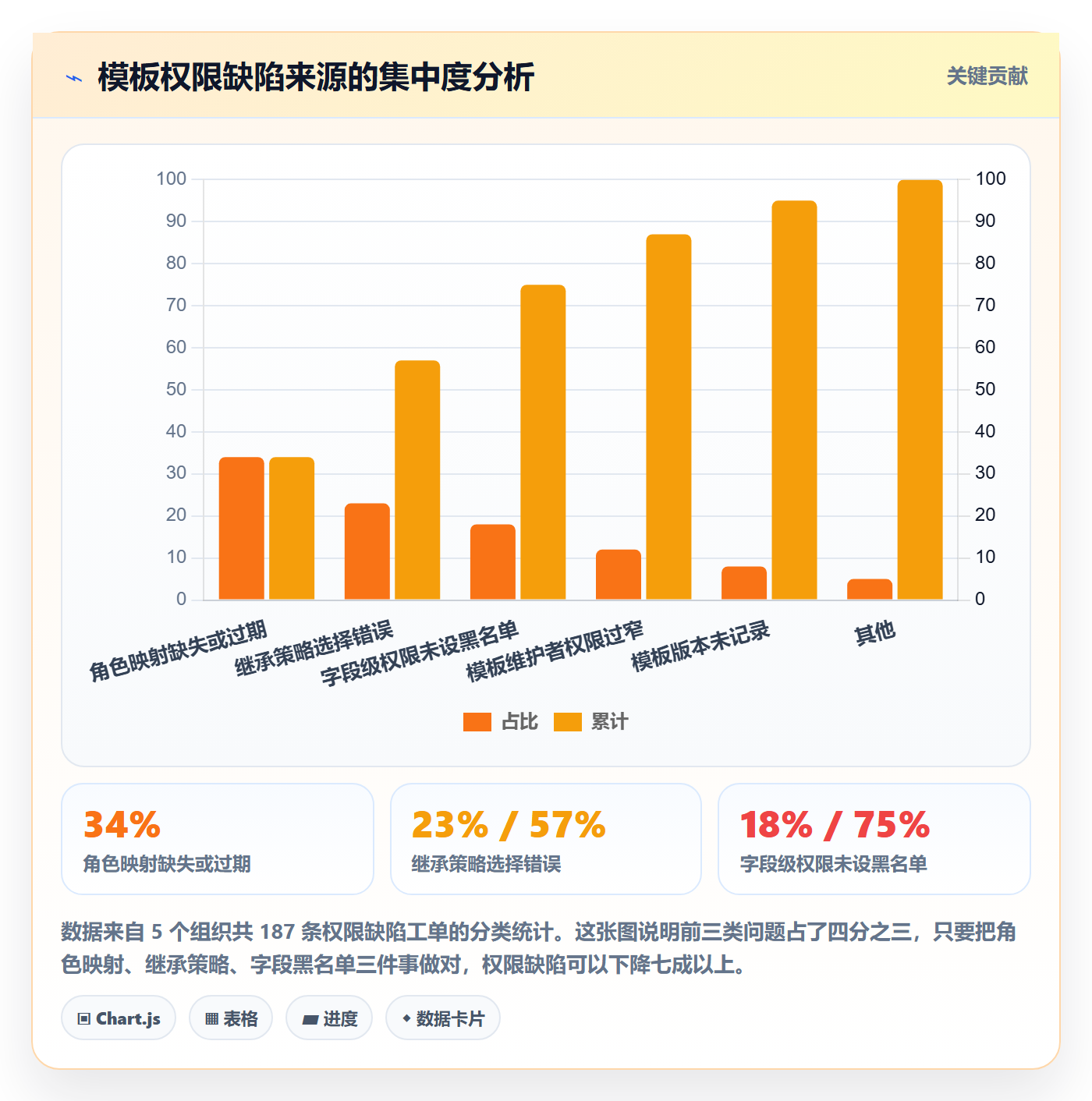 项目模板模板权限全流程:项目经理流程优化与一文讲清