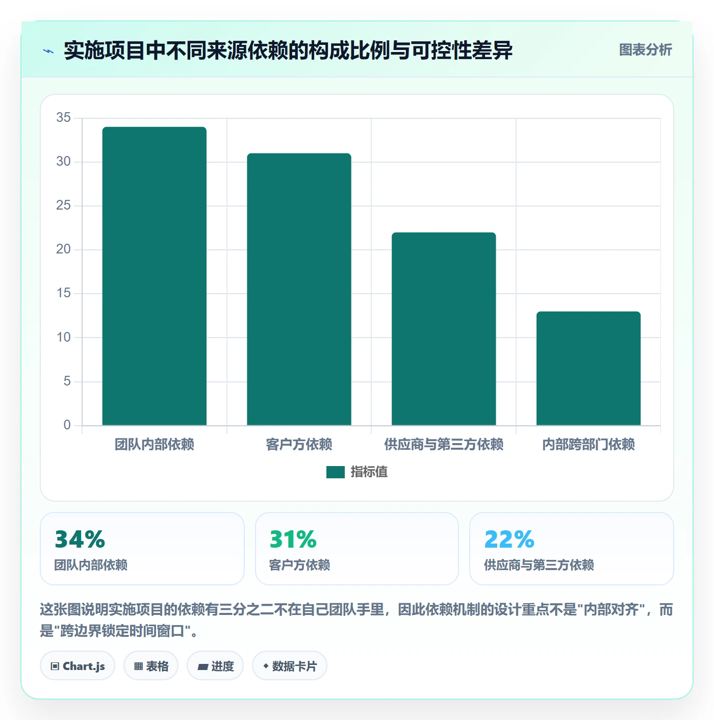 依赖关系怎么做?实施团队协同管理:任务依赖从0到1