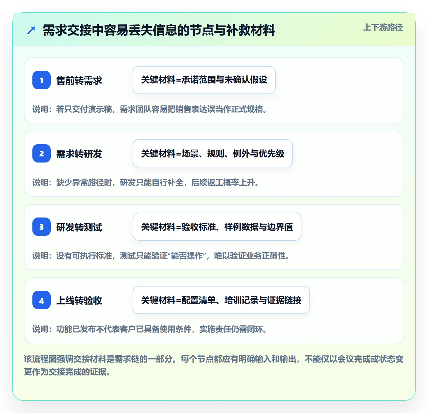需求管理需求拆解教程:实施团队协同管理,避坑指南