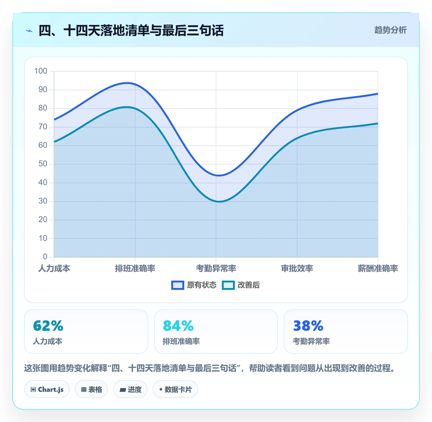 四、十四天落地清单与最后三句话