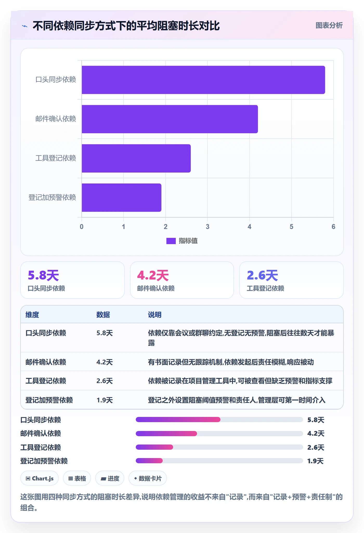 依赖关系怎么做?管理层数据分析:任务依赖从0到1