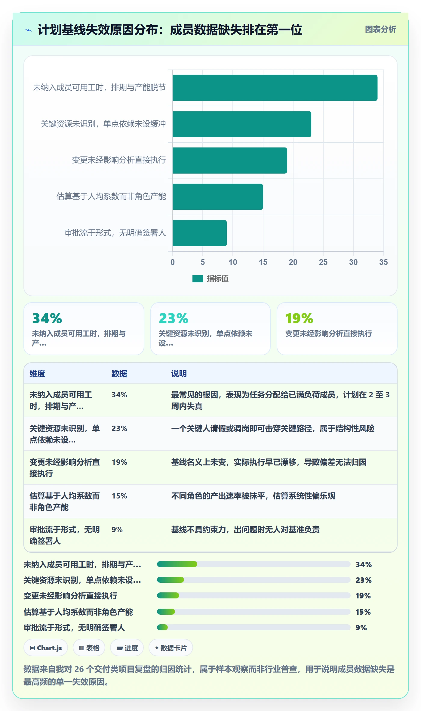 项目规划计划基线全流程：项目成员数据分析与一文讲清