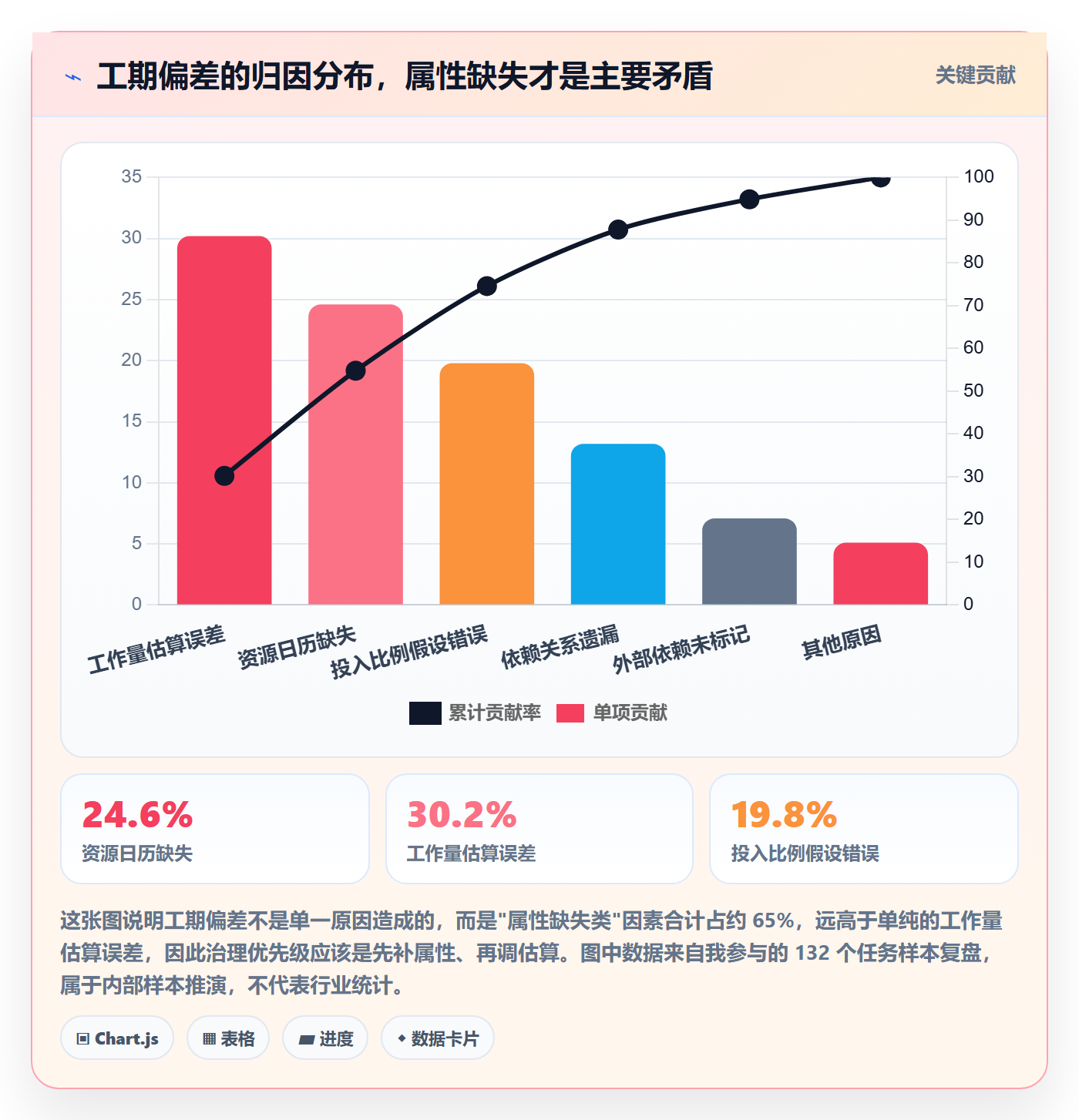 预计工期最佳实践：PMO任务属性入门指南，常见问题
