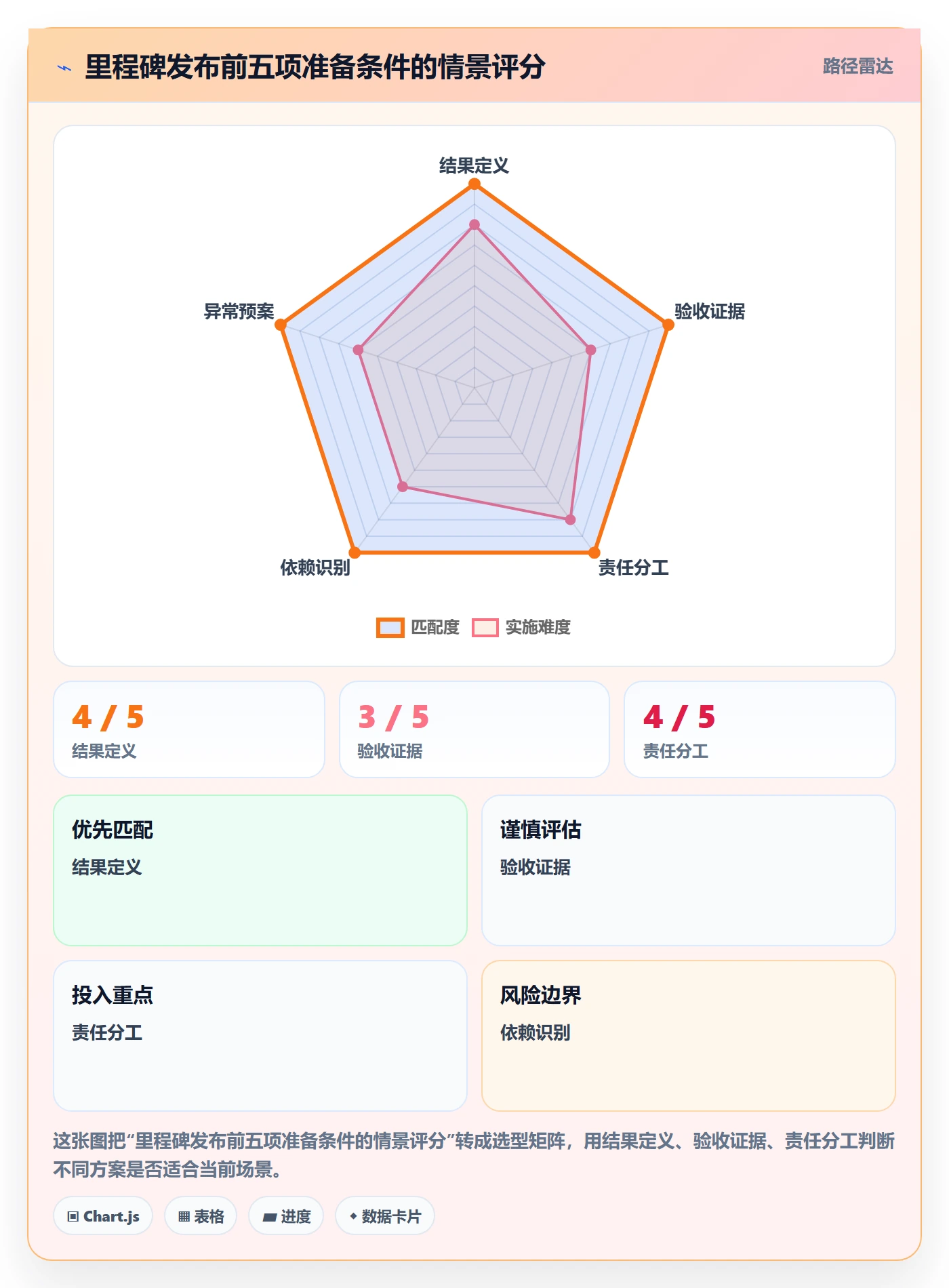 里程碑最佳实践:项目负责人甘特图流程优化,常见问题