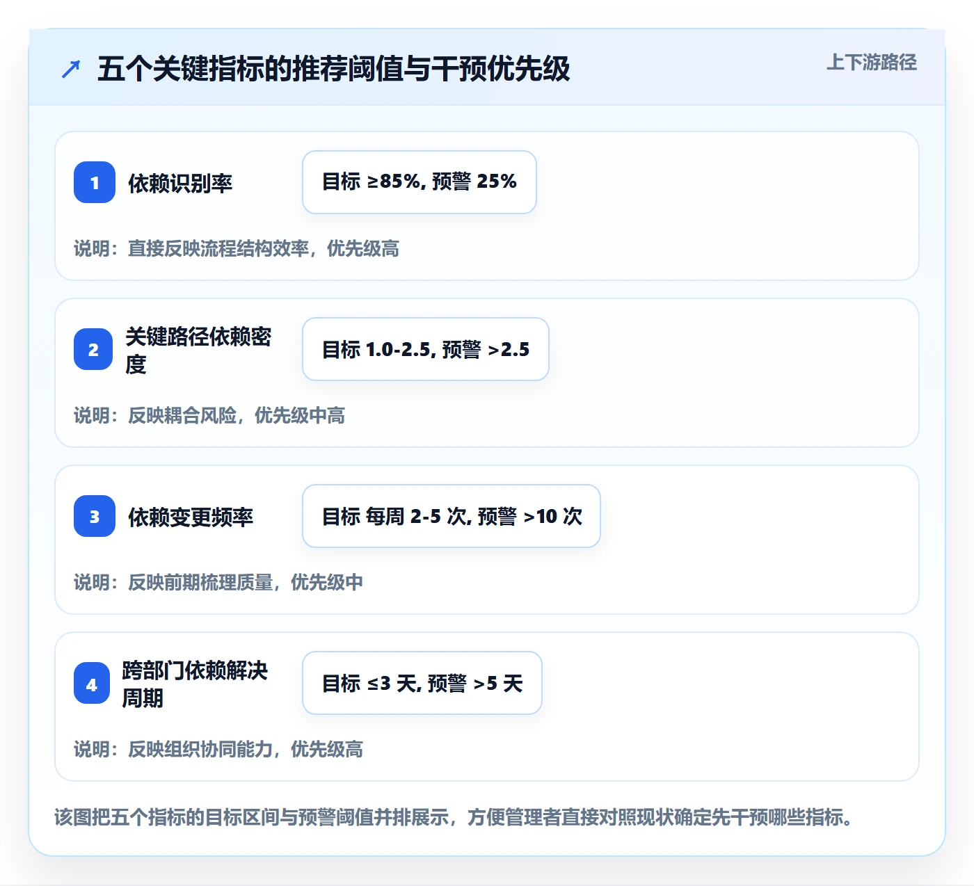 FF流程与规范：企业管理者任务依赖流程优化关键指标