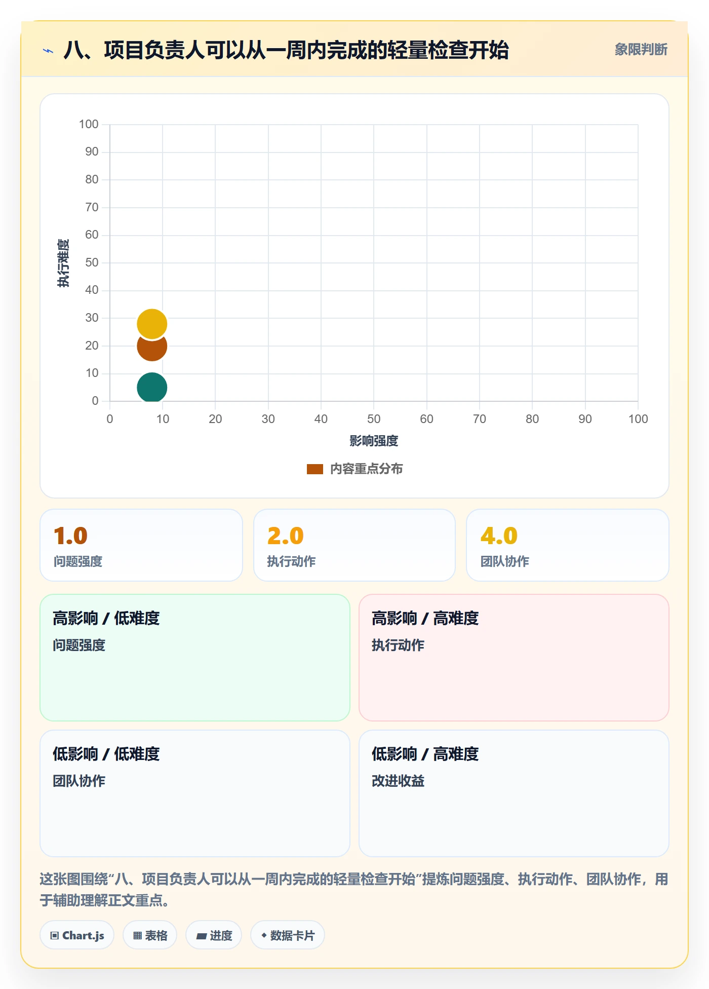 八、项目负责人可以从一周内完成的轻量检查开始