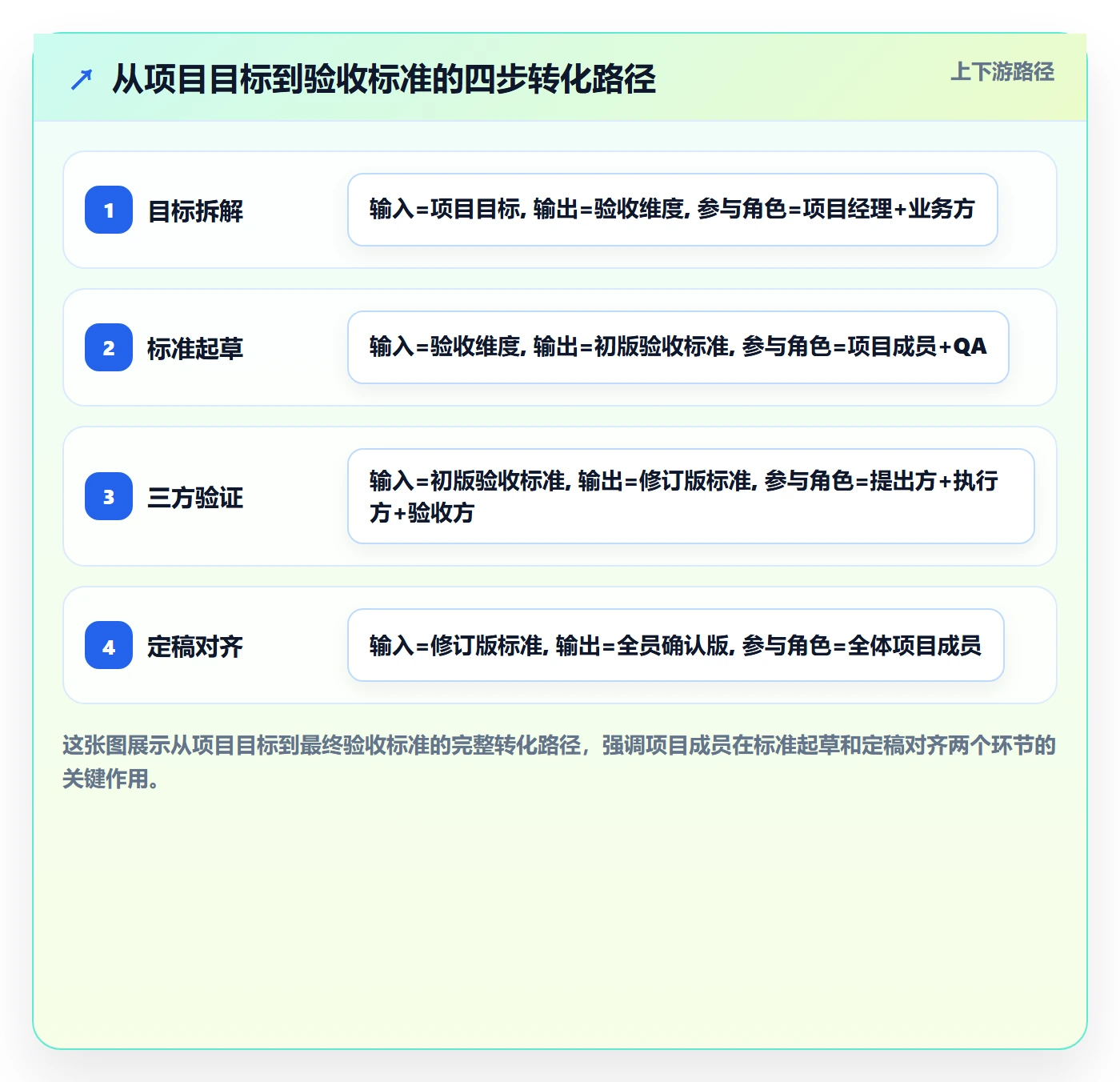 验收标准怎么做?项目成员入门指南:项目目标从0到1