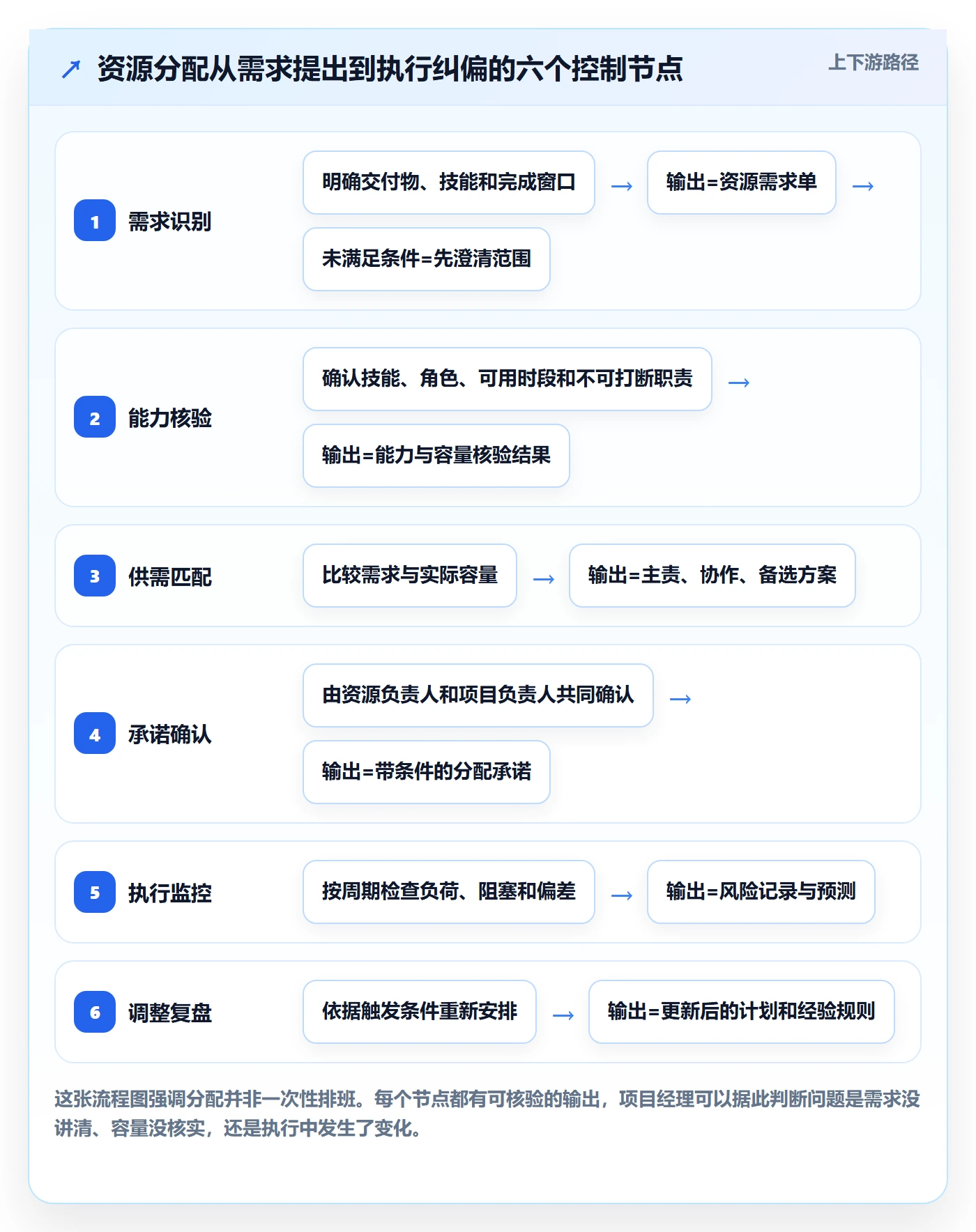 资源管理资源分配全流程：项目经理风险控制与一文讲清