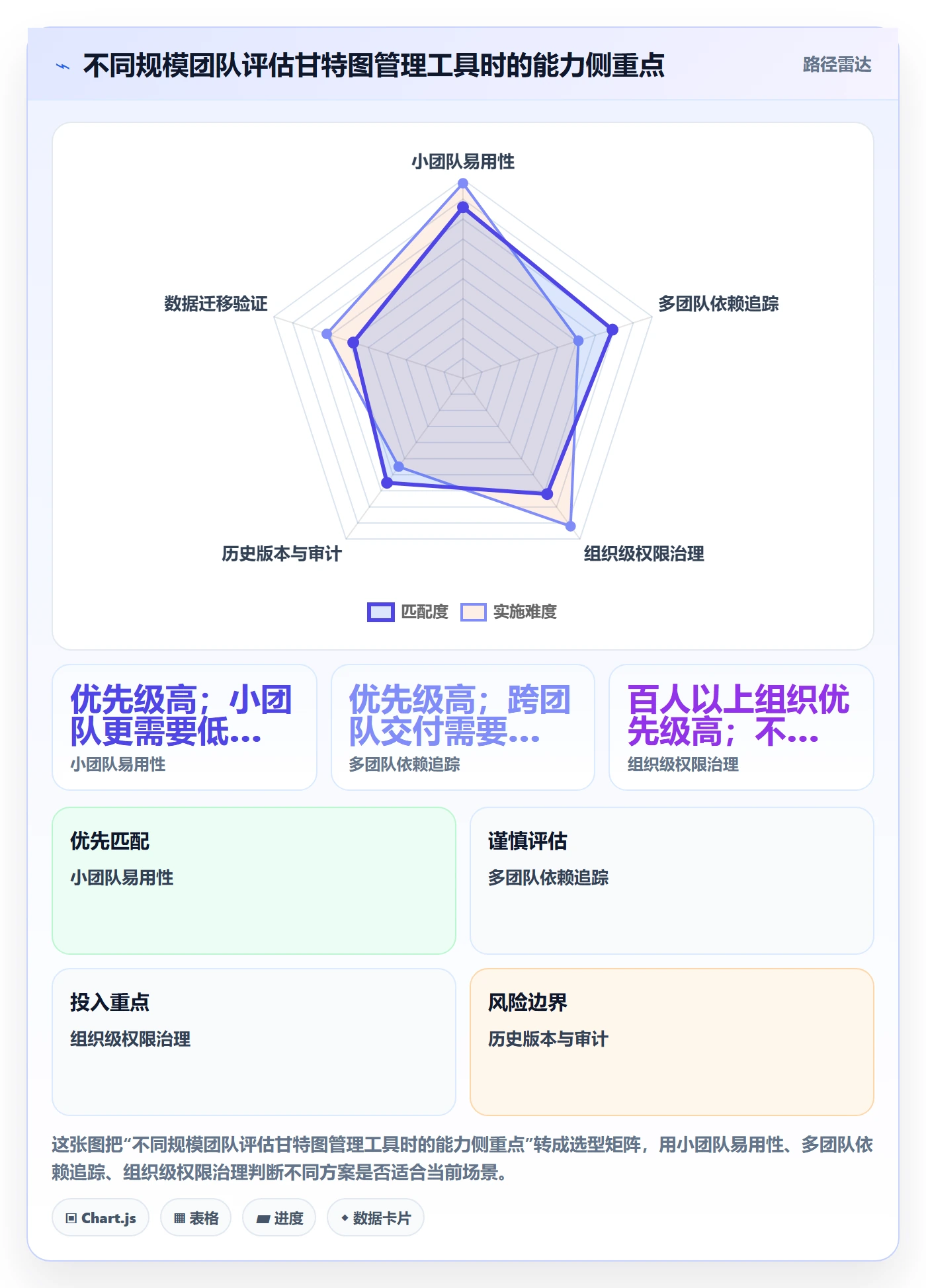 基线对比管理指南:研发团队如何做好甘特图,风险控制全流程