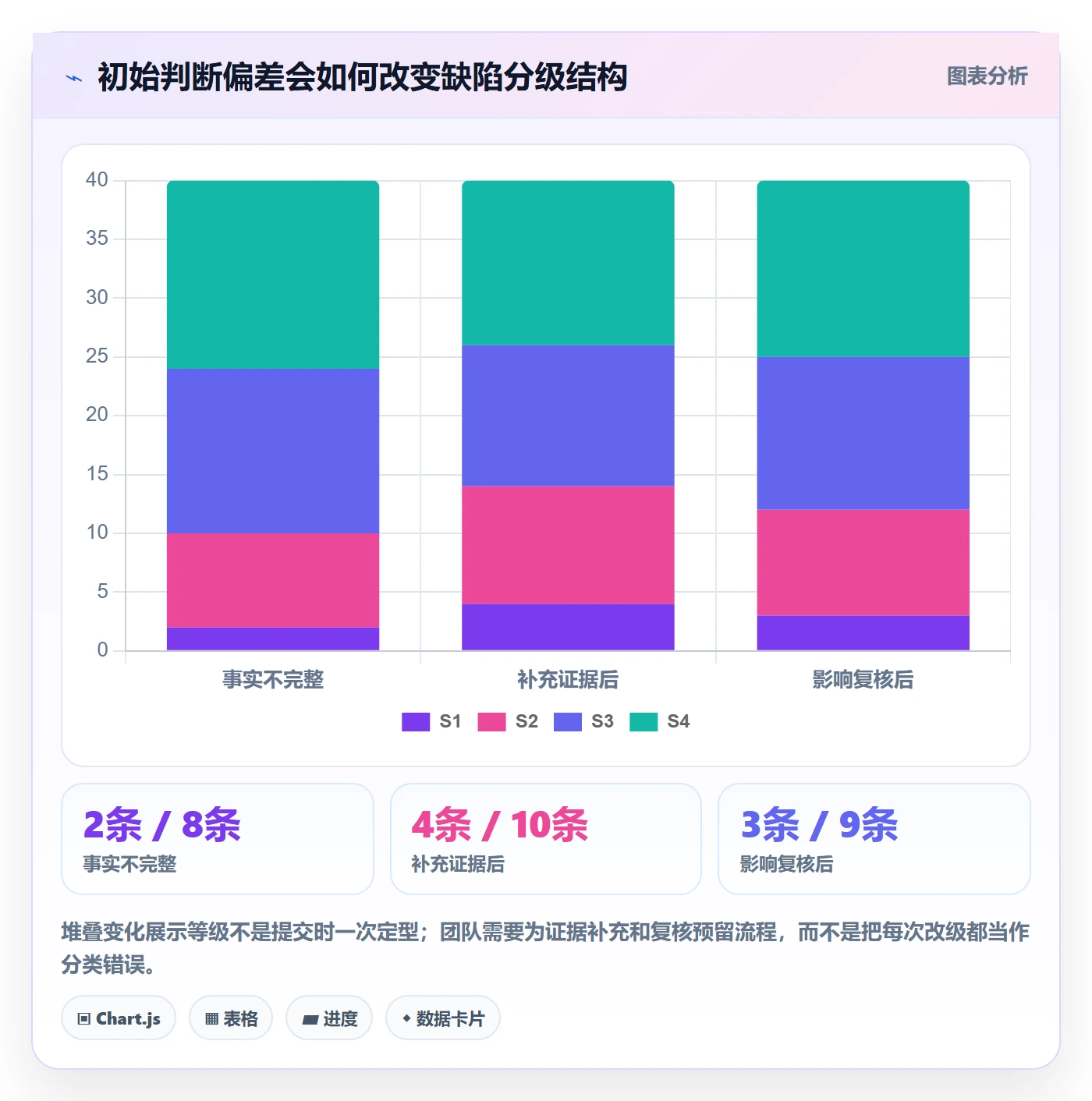 严重程度管理指南:研发团队如何做好Bug / 缺陷,落地方案全流程