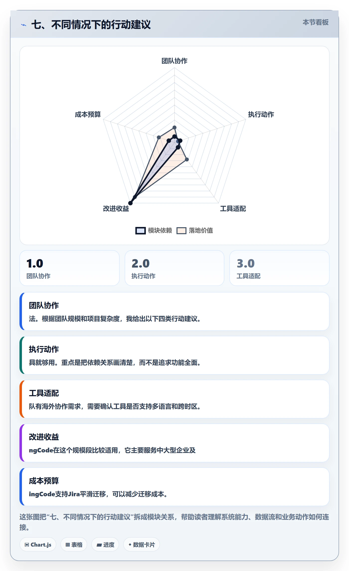七、不同情况下的行动建议
