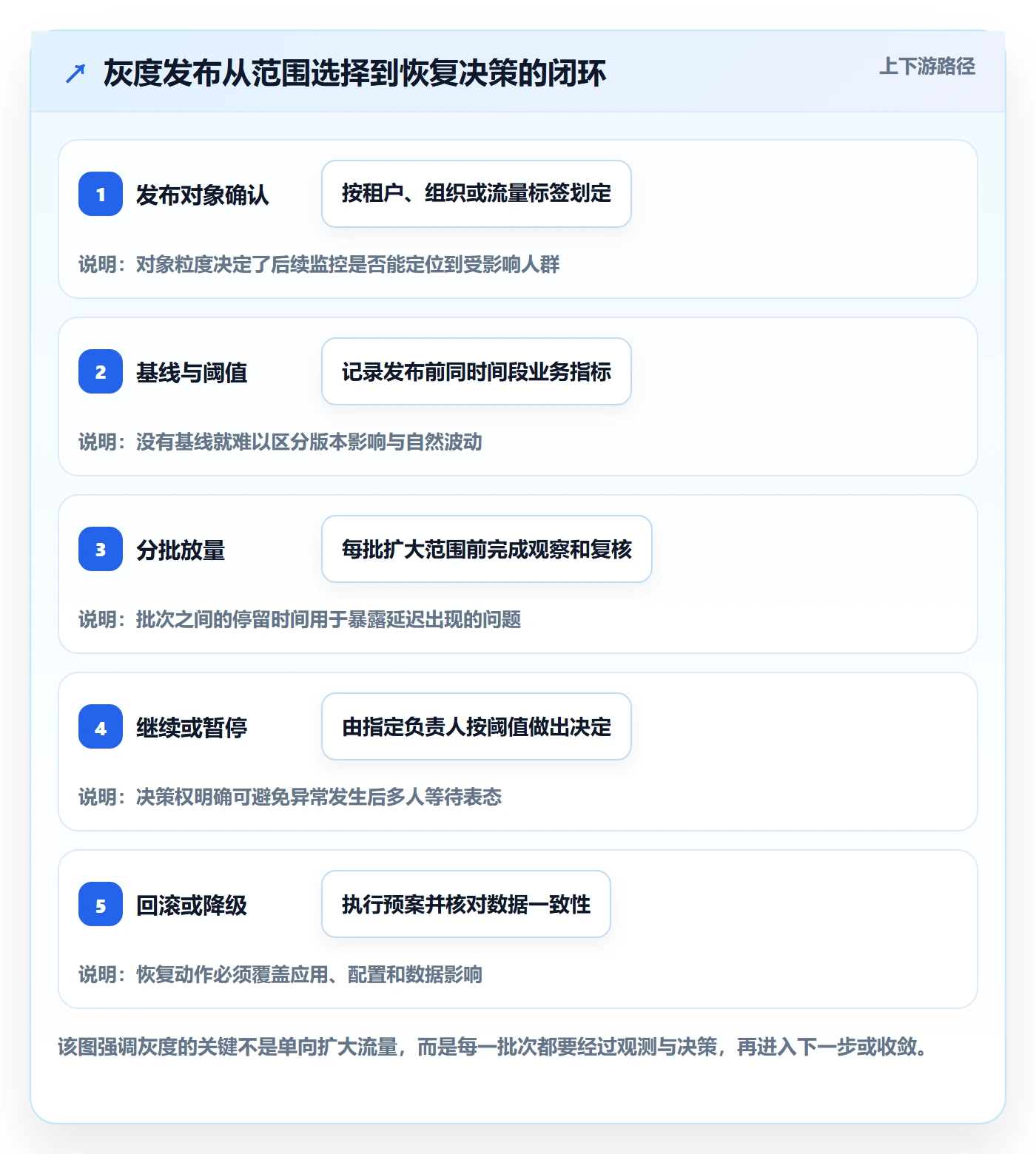 灰度发布落地方案：实施团队开展发布管理的流程优化案例解析