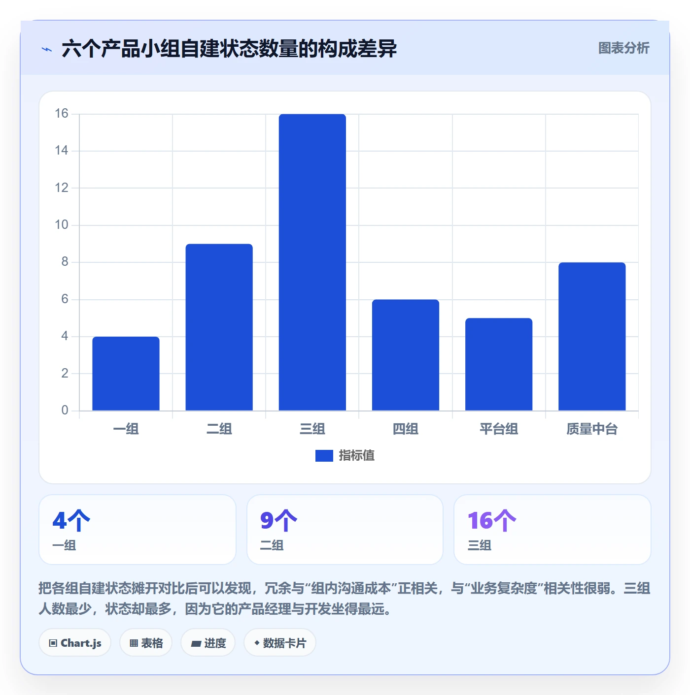 状态怎么做?项目成员协同管理:任务属性从0到1