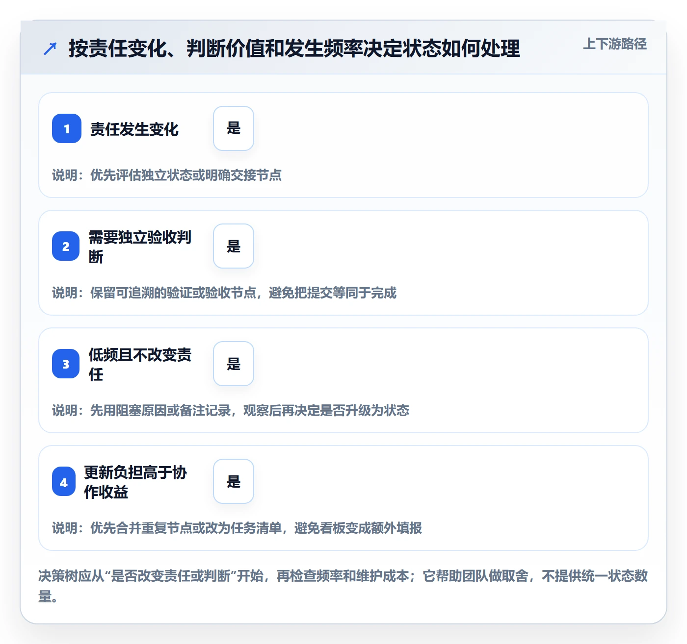 自定义状态怎么做?实施团队效率提升:看板从0到1