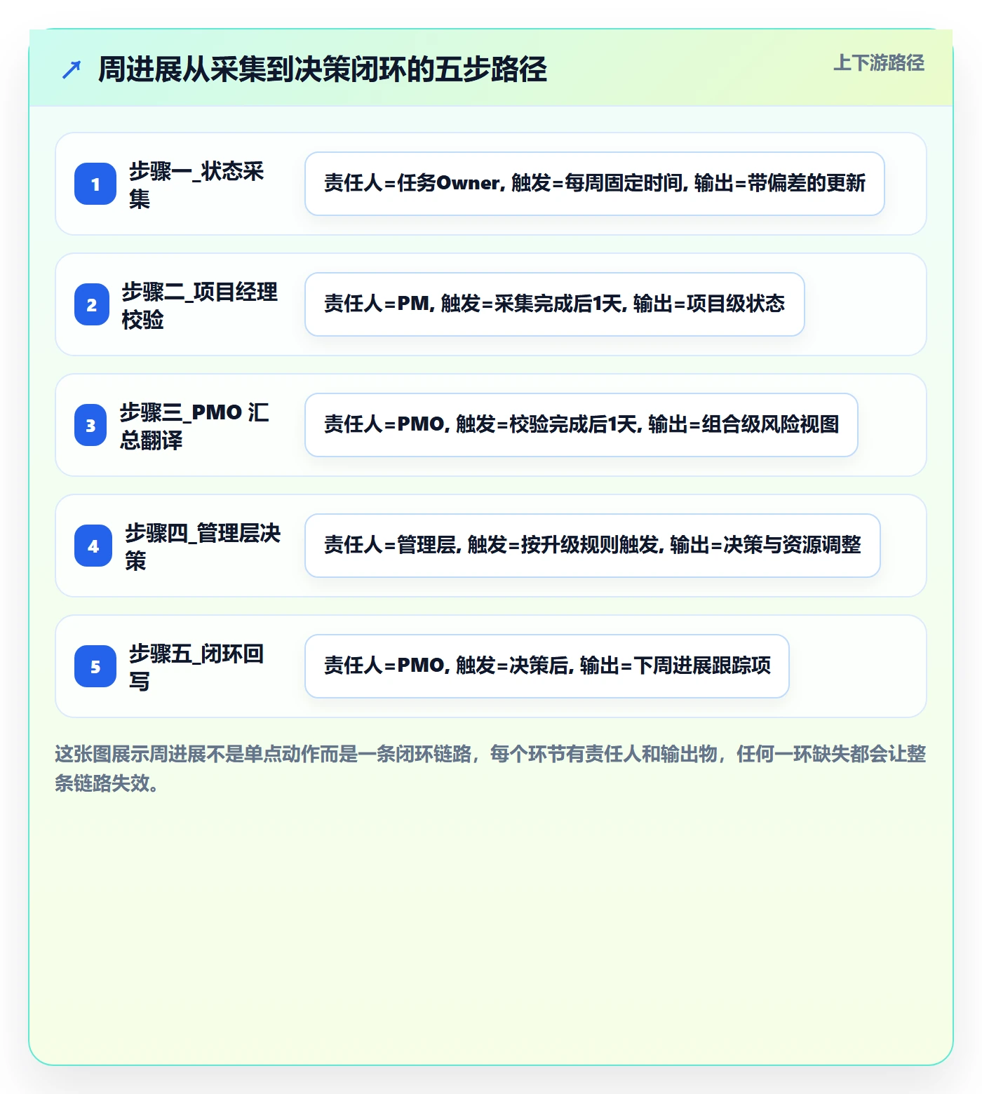 进度跟踪如何做好周进展？PMO制度设计与操作步骤