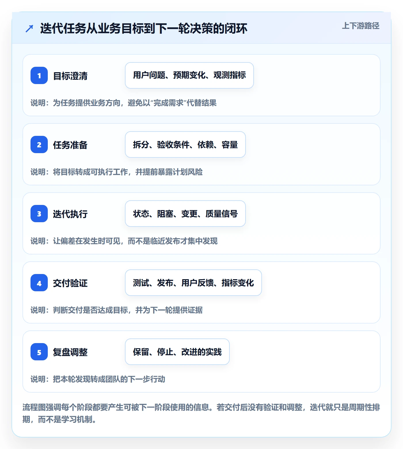 迭代管理迭代任务全流程：产品经理最佳实践与一文讲清
