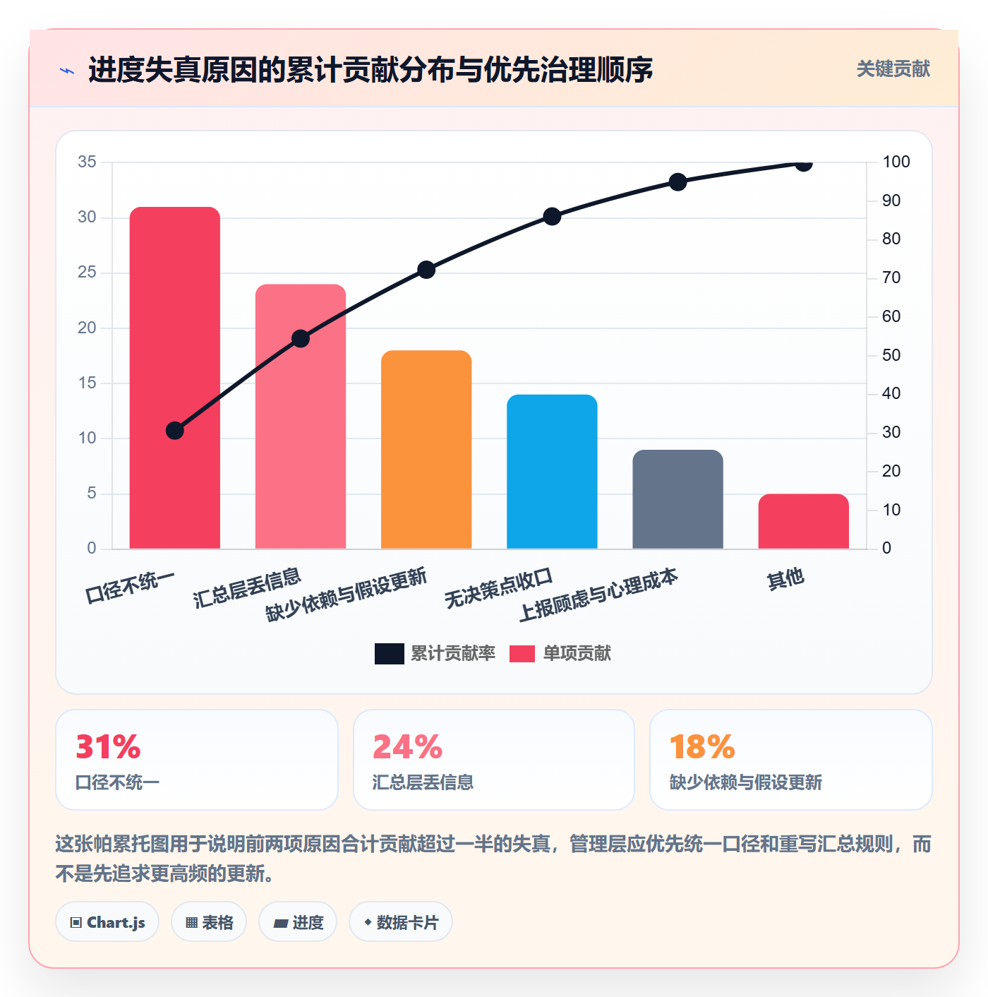 进度管理进度更新教程：管理层最佳实践，避坑指南