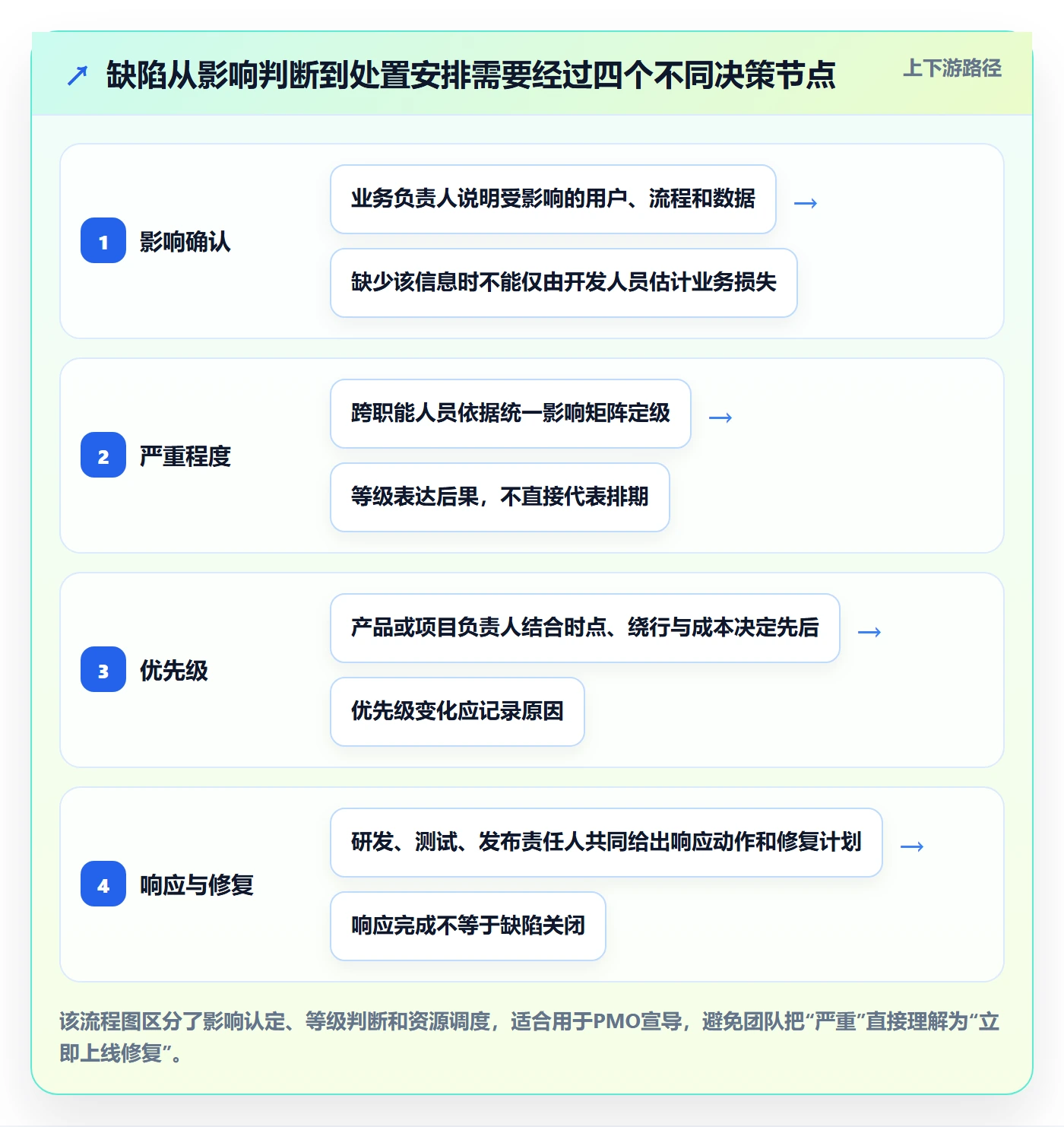 严重程度管理指南：PMO如何做好Bug / 缺陷，实操方法全流程