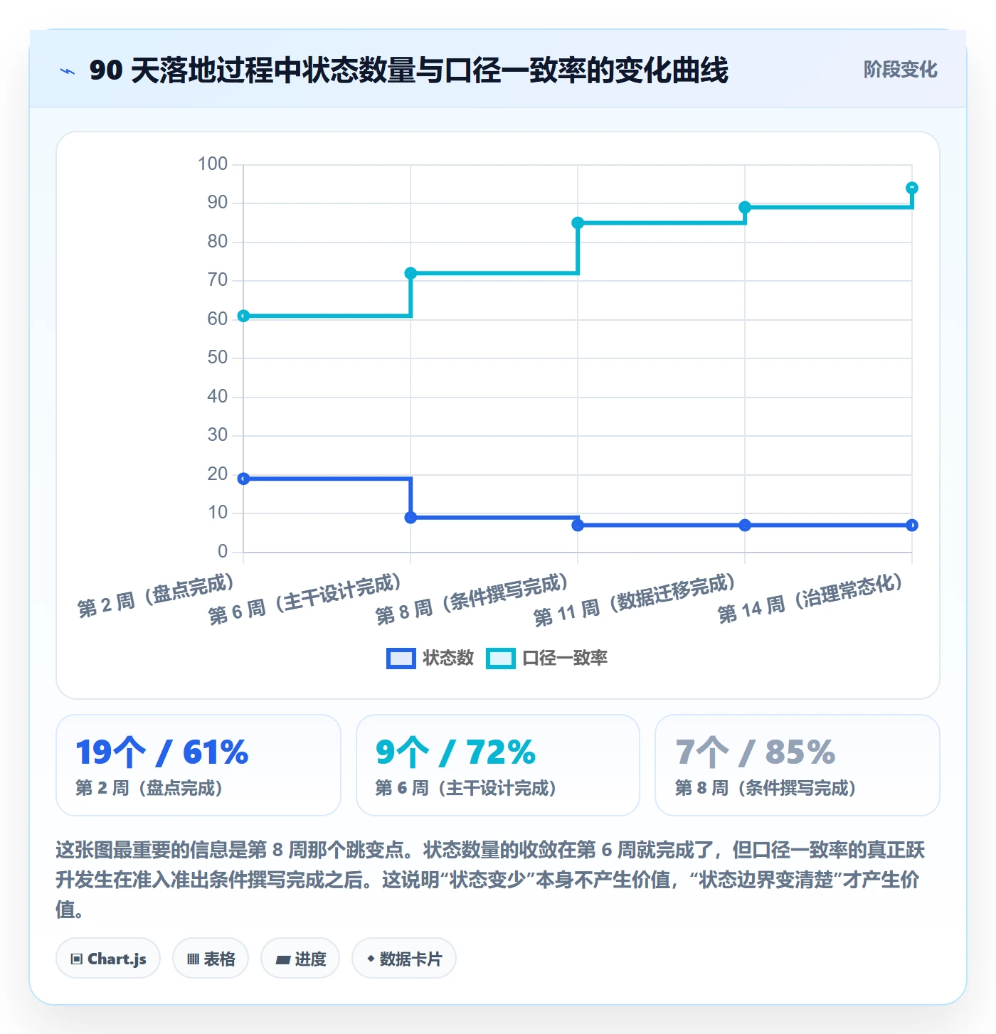 状态怎么做？管理层落地方案：任务属性从0到1