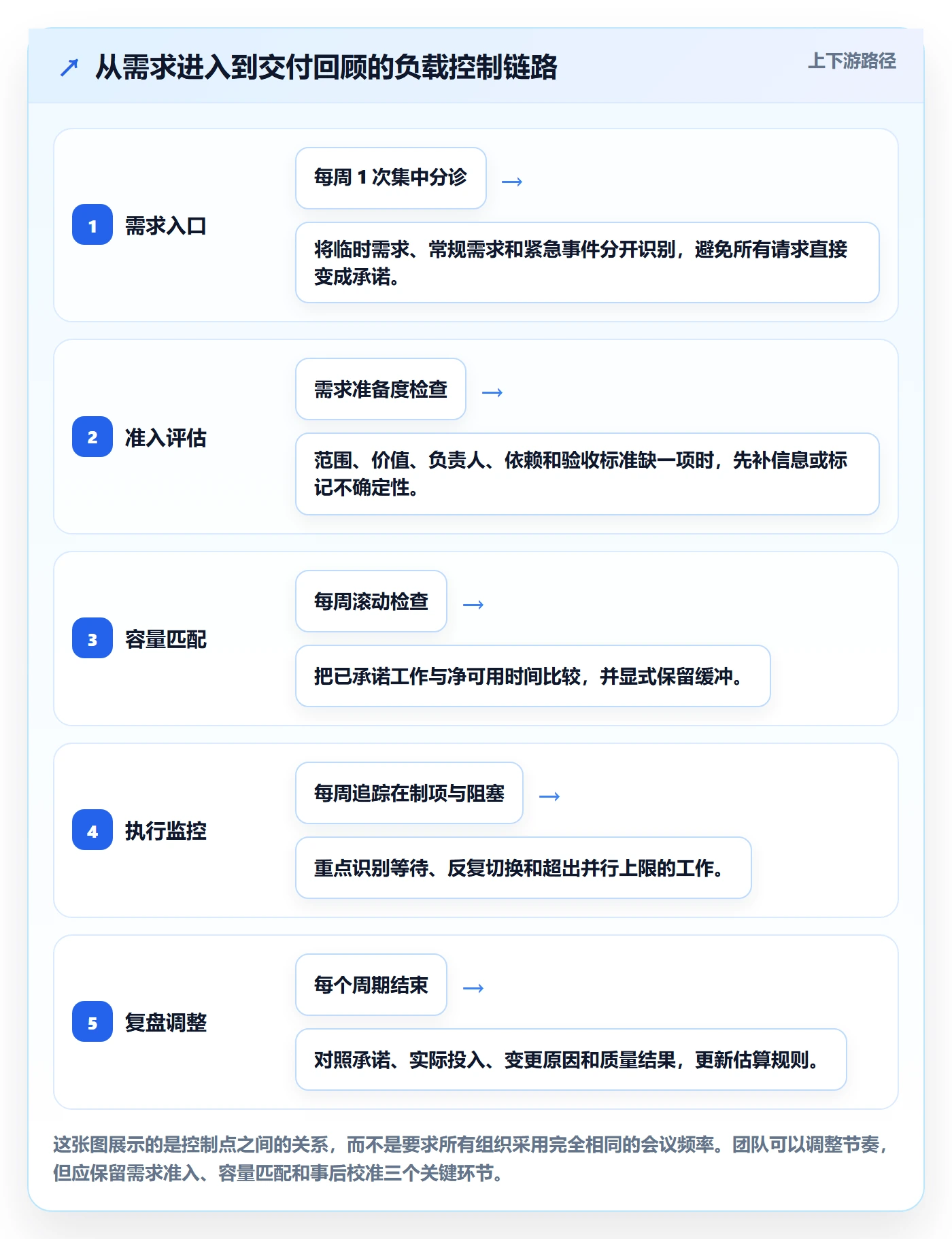 产能流程与规范:产品经理资源负载最佳实践关键指标