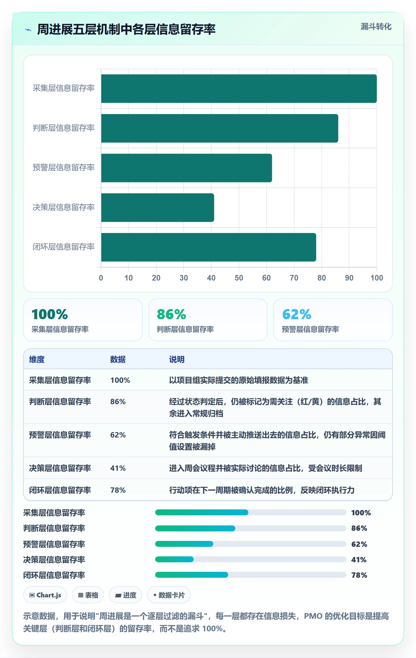 周进展实操方法：PMO提升进度跟踪效率的效率提升方法与模板