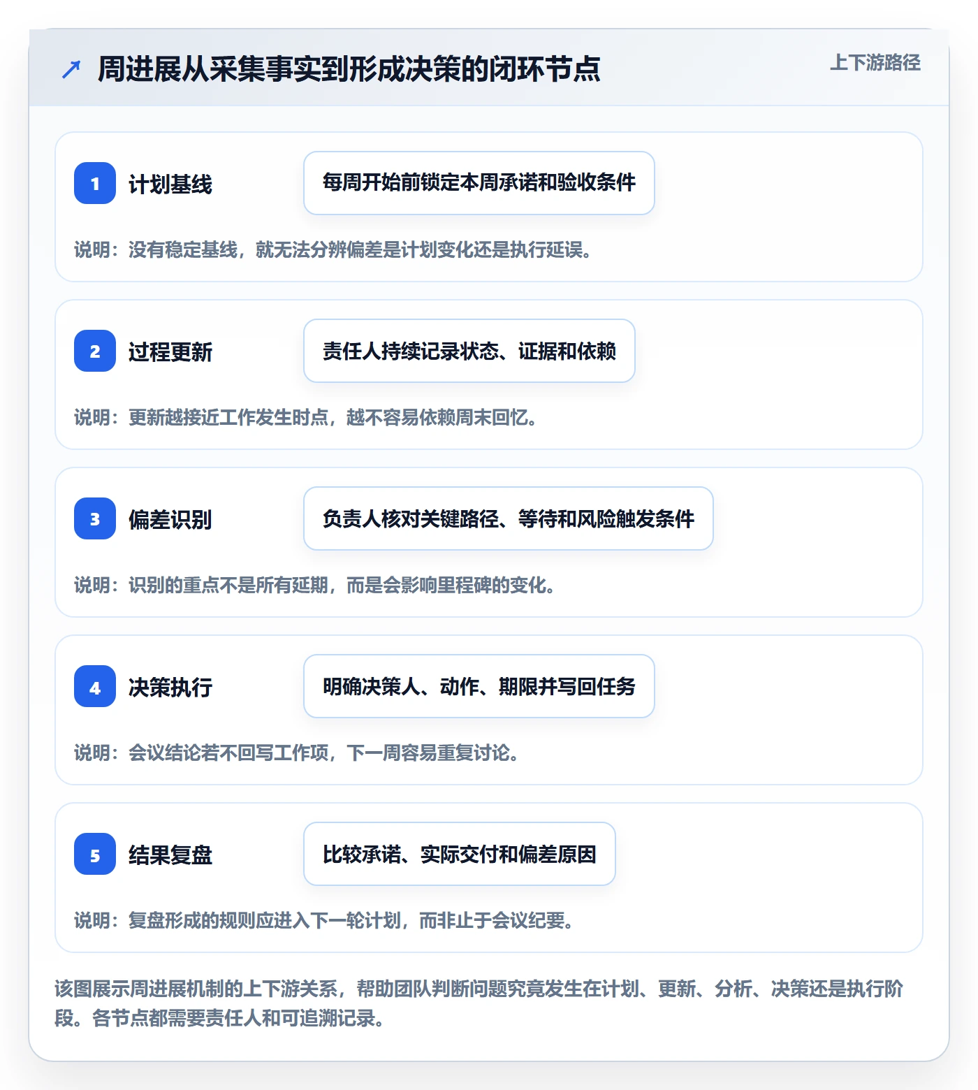周进展落地方案：项目负责人开展进度跟踪的流程优化案例解析