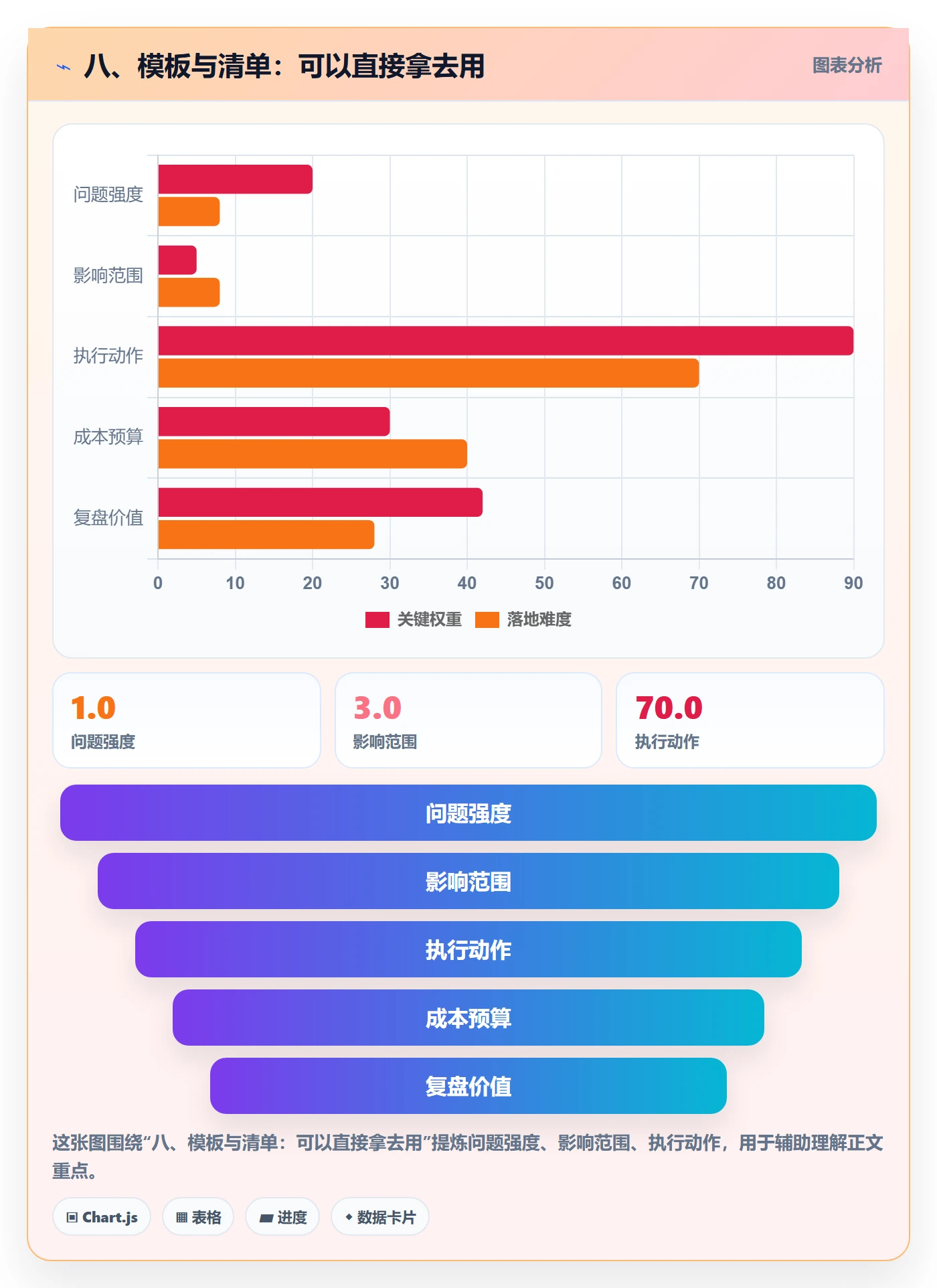 八、模板与清单:可以直接拿去用