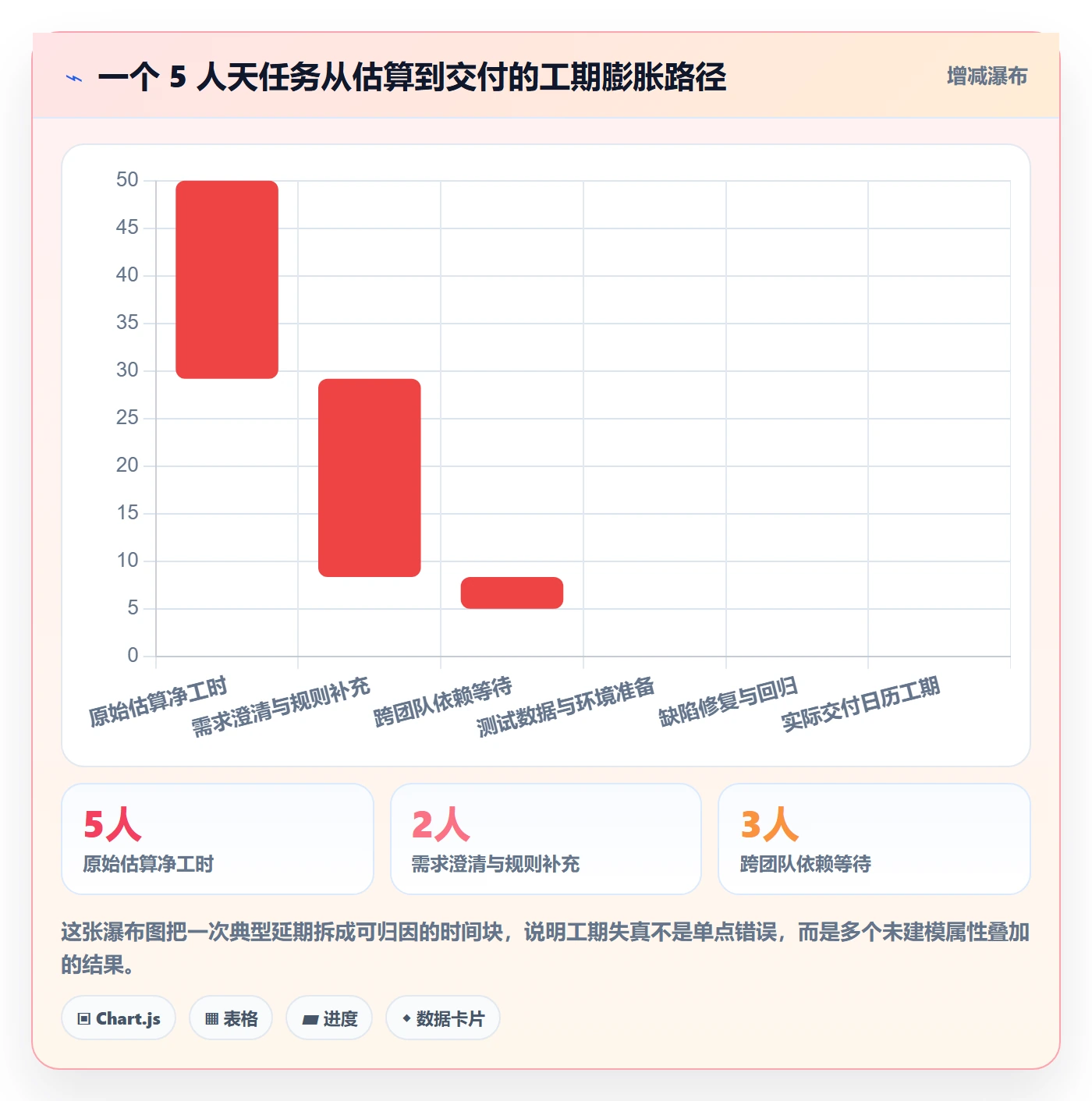 预计工期最佳实践:产品经理任务属性落地方案,常见问题