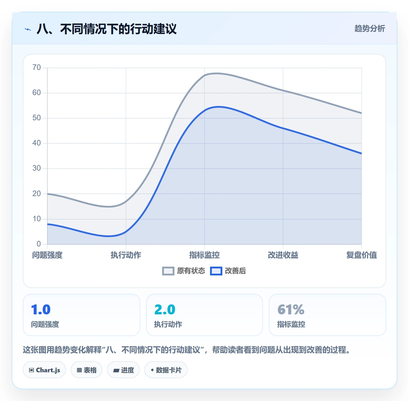八、不同情况下的行动建议