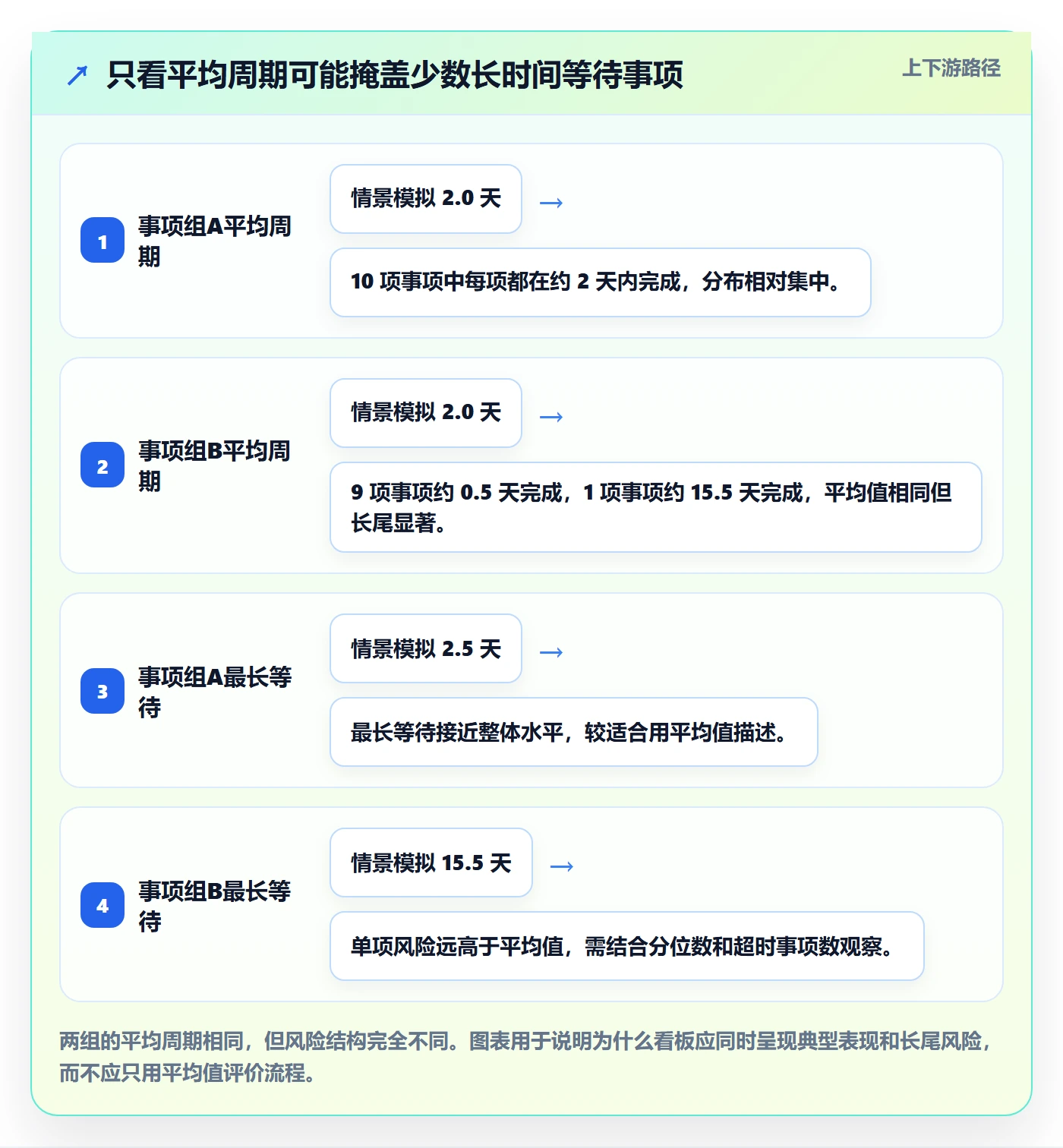 拖拽流程与规范:管理层看板流程优化关键指标