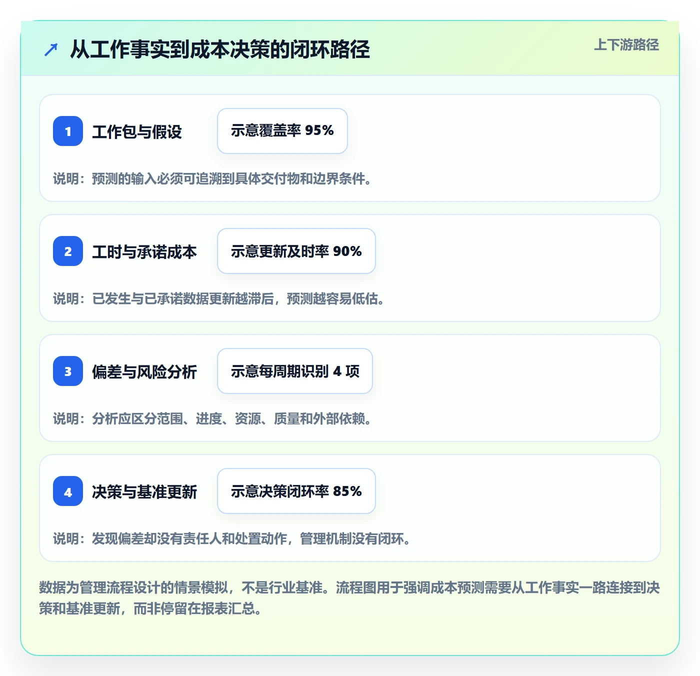 预计成本最佳实践:实施团队成本管理风险控制,常见问题