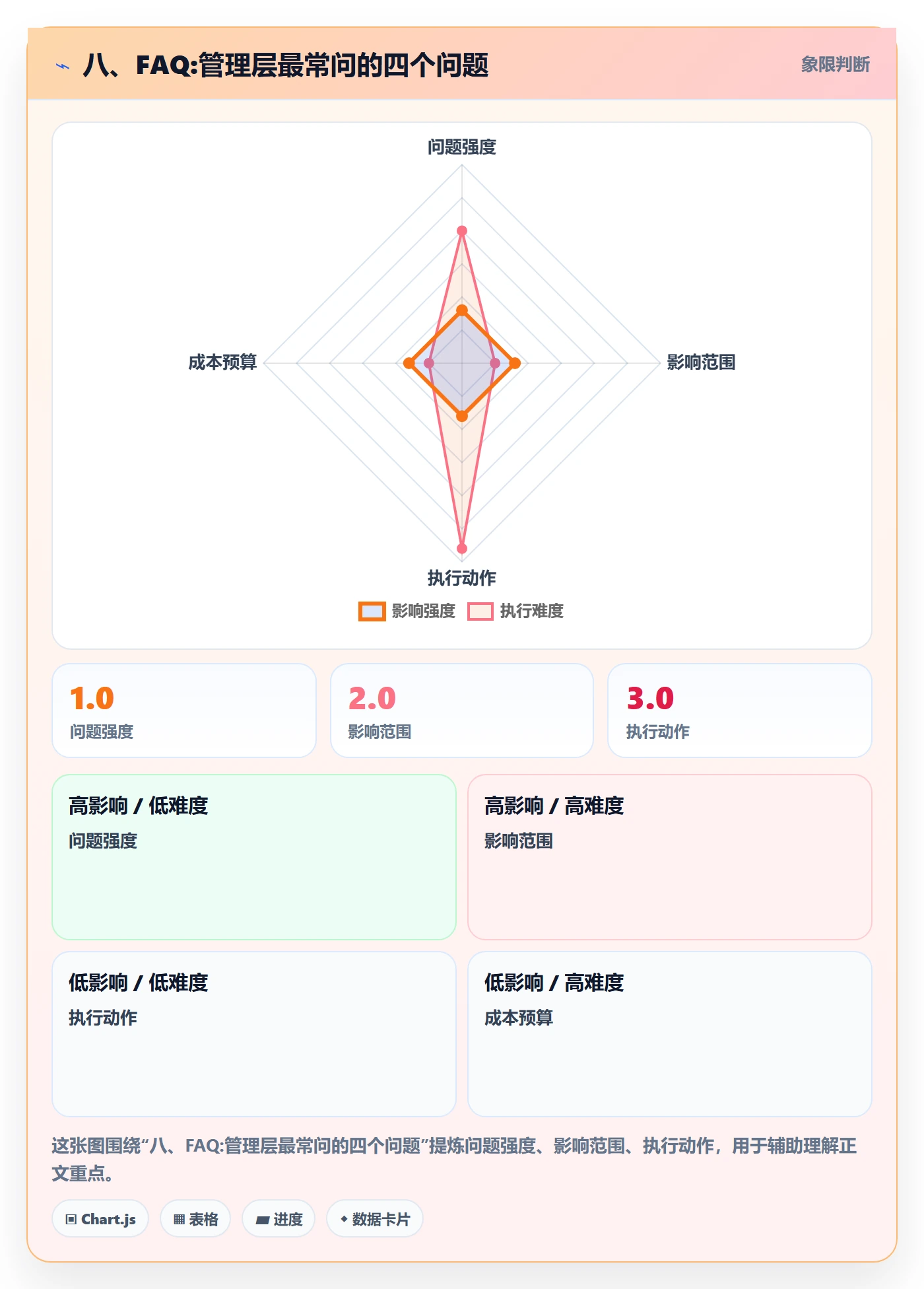 八、FAQ:管理层最常问的四个问题