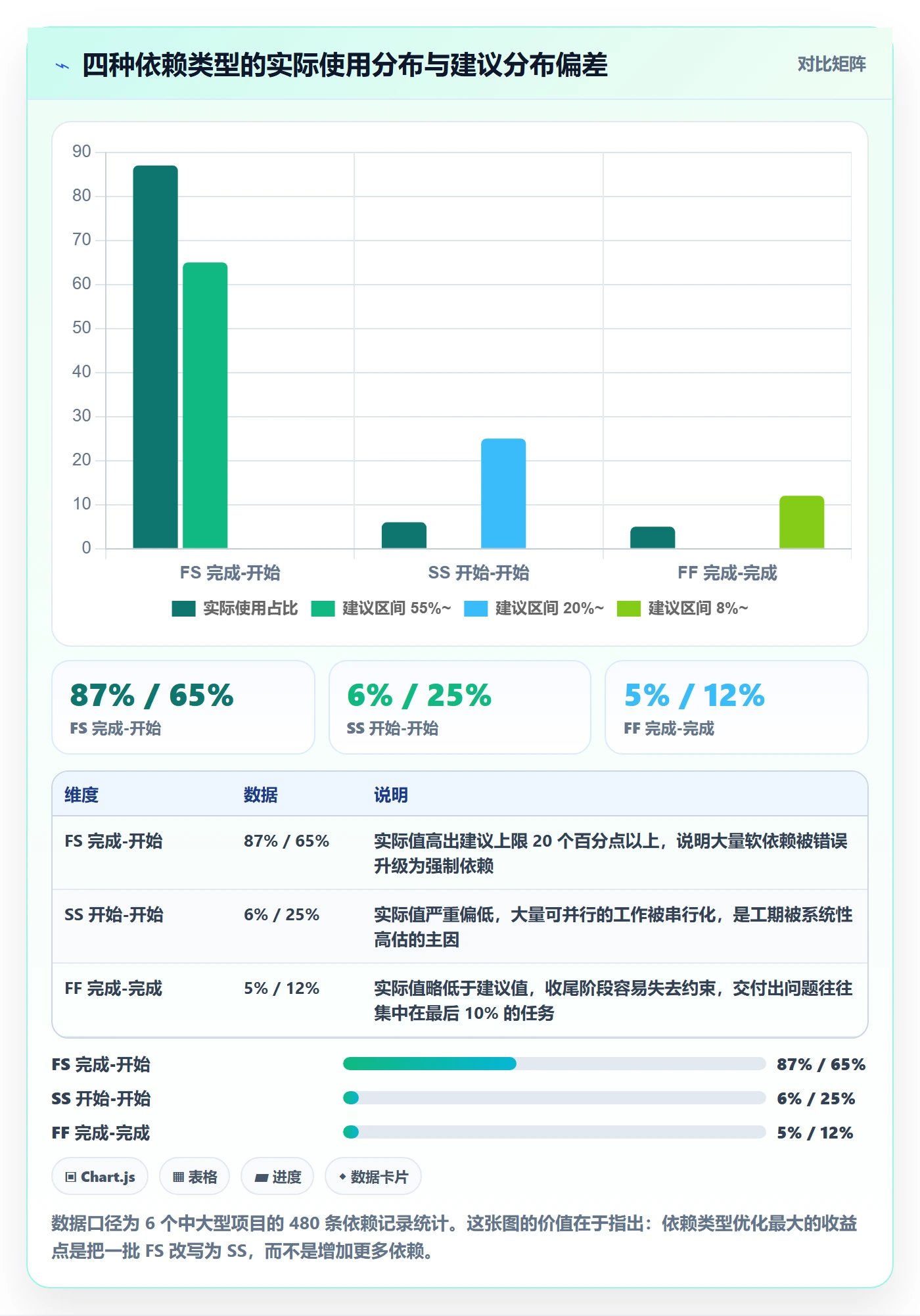 前置任务最佳实践:PMO任务依赖效率提升,常见问题