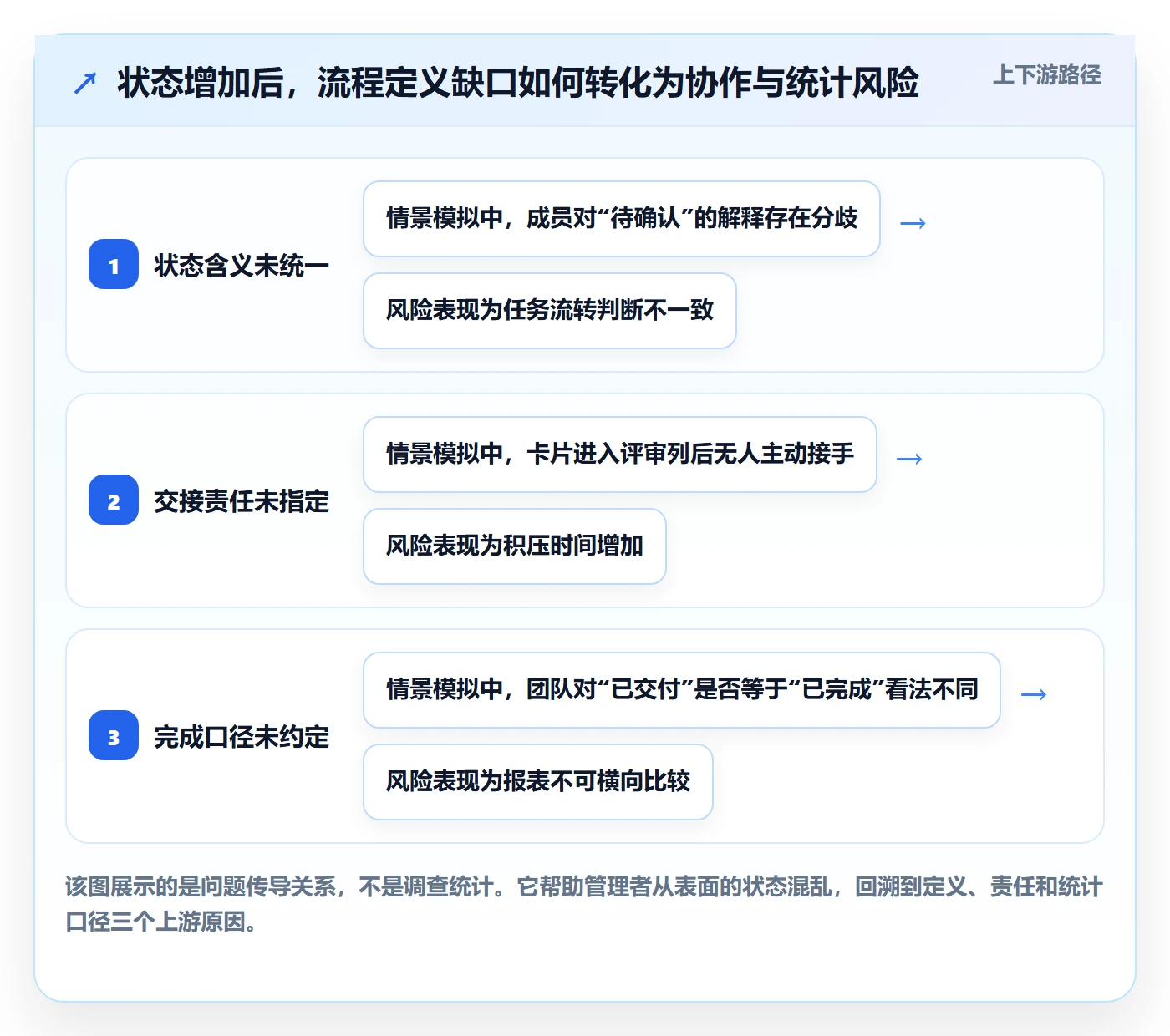 看板自定义状态教程：企业管理者制度设计，避坑指南