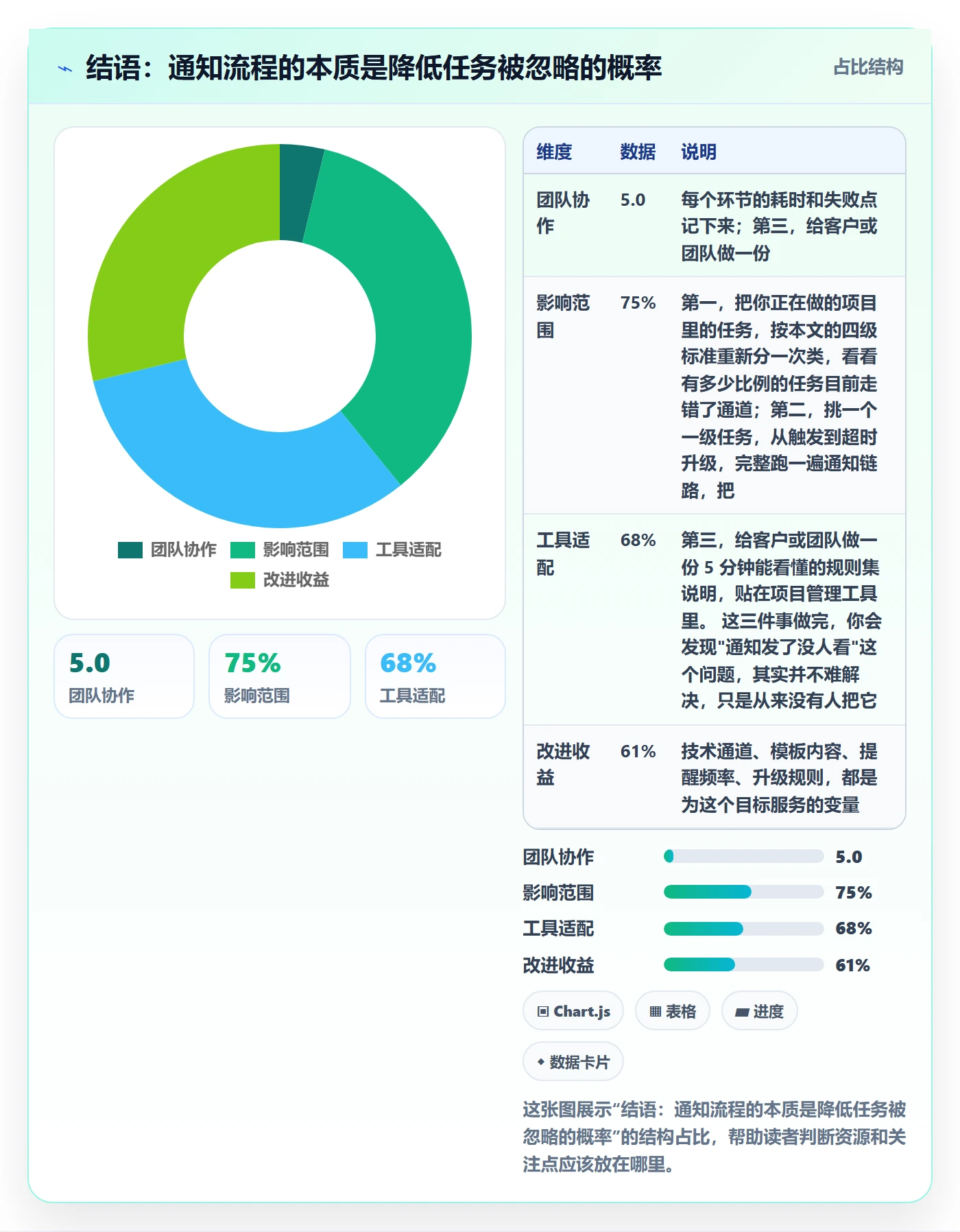 结语:通知流程的本质是降低任务被忽略的概率
