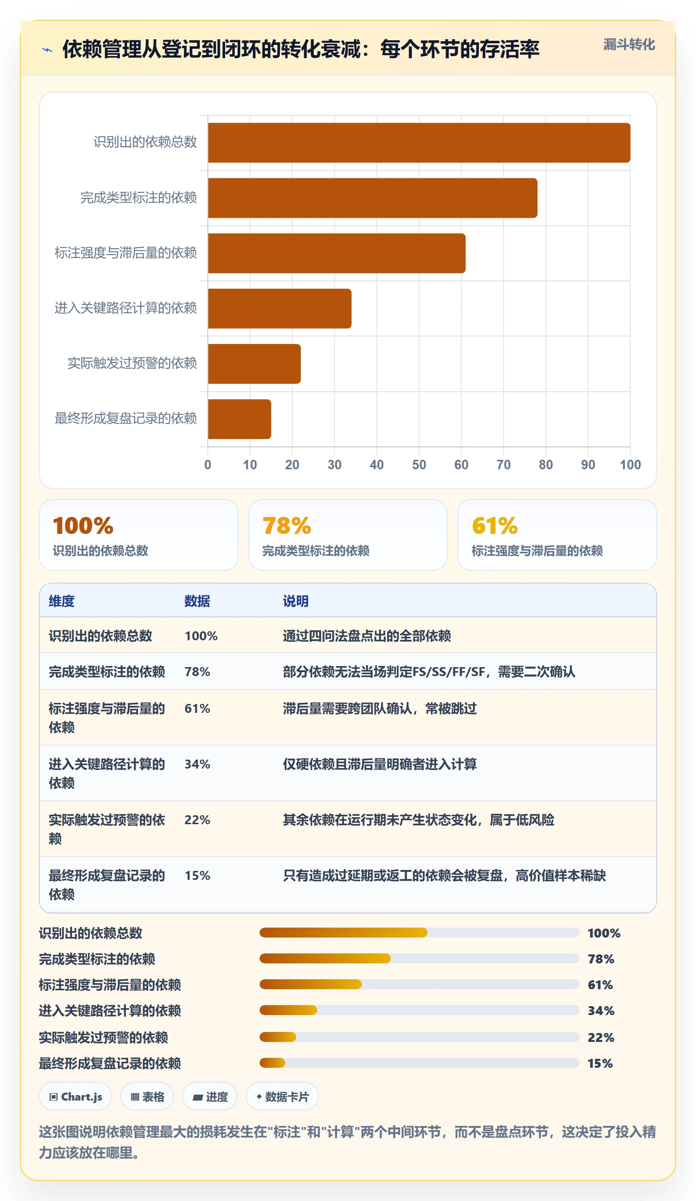 SF实操方法：产品经理提升任务依赖效率的实操方法方法与模板