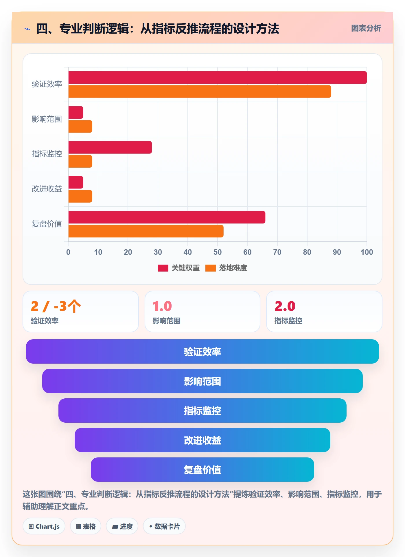 四、专业判断逻辑:从指标反推流程的设计方法