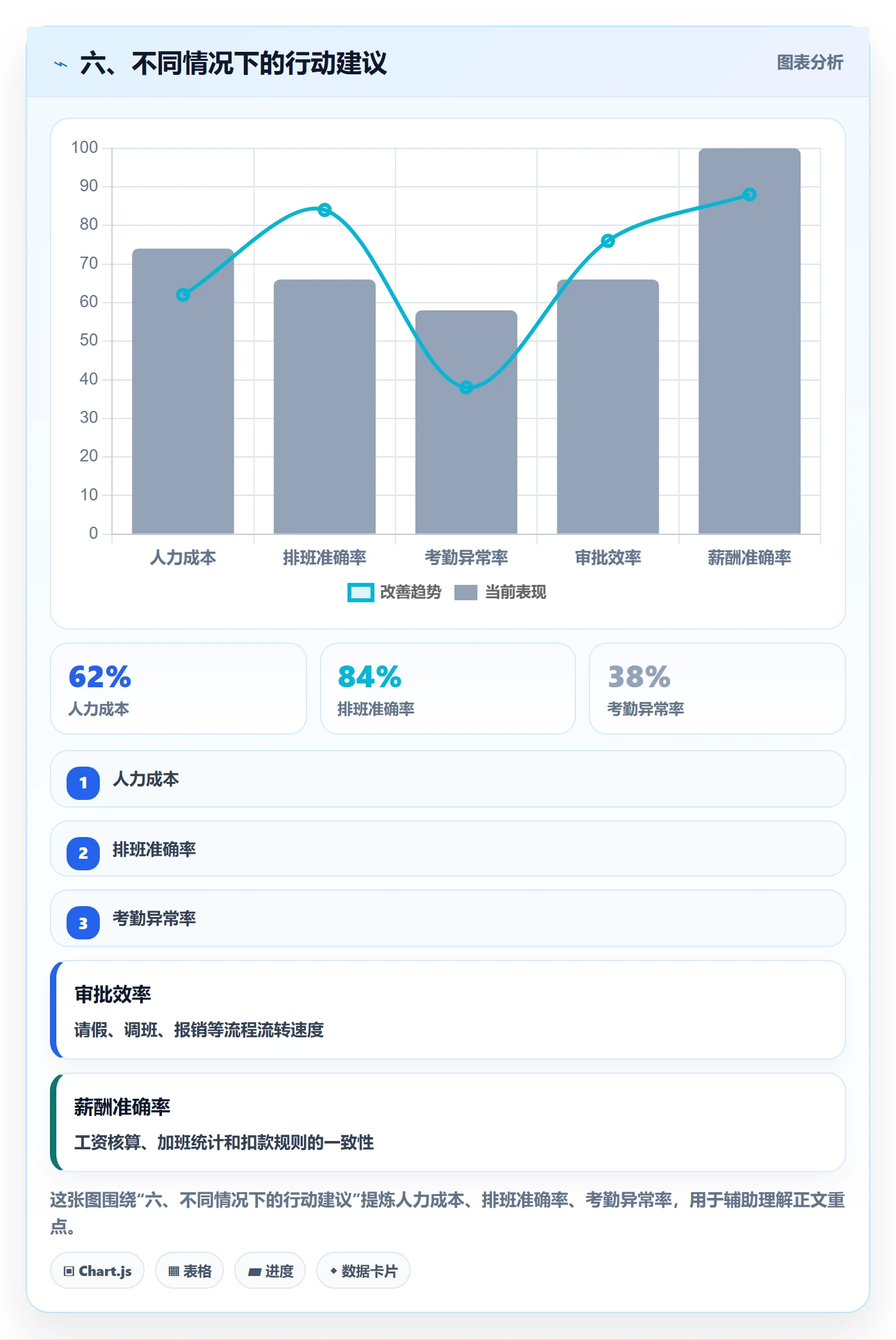 六、不同情况下的行动建议