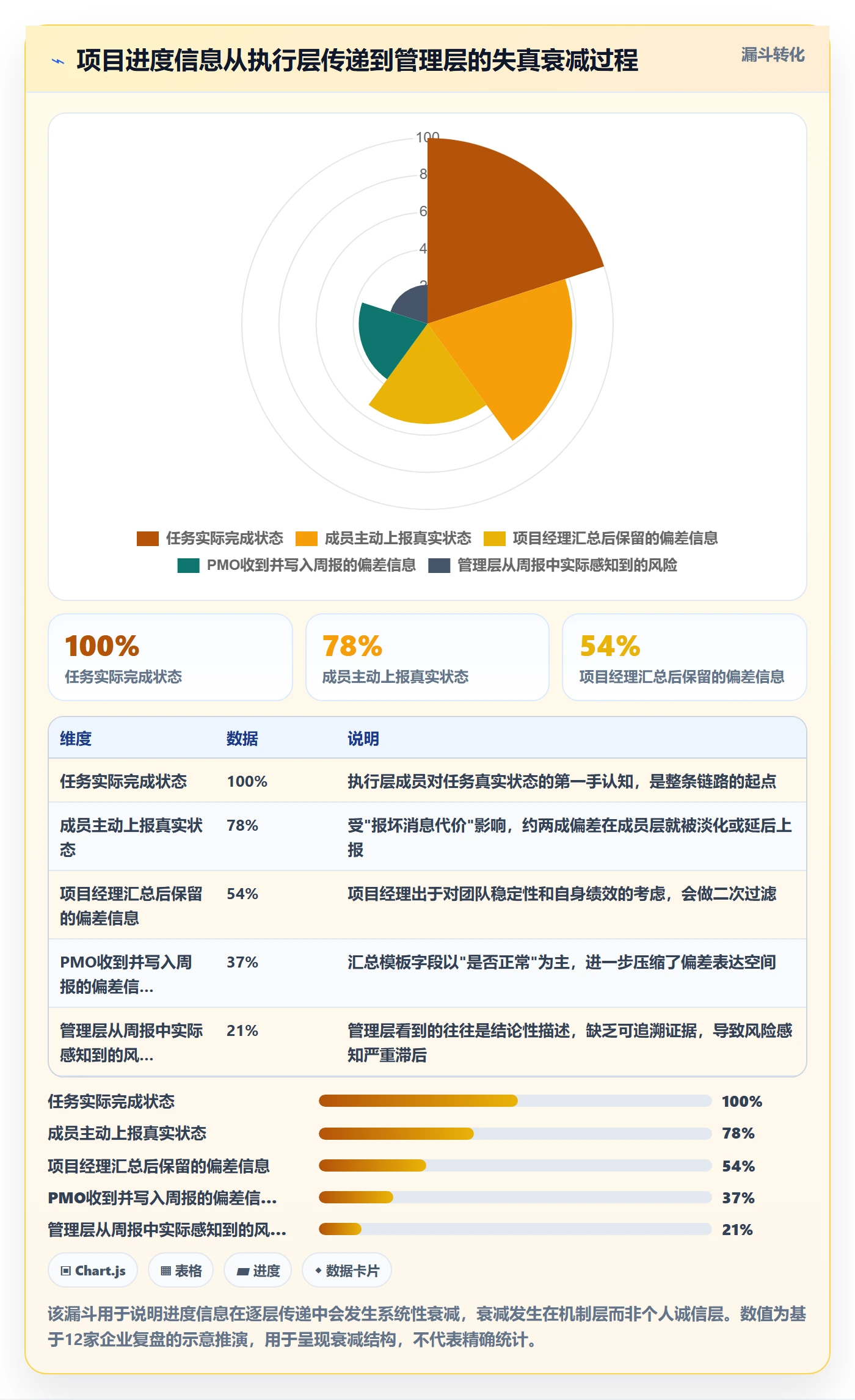 进度更新怎么做?PMO风险控制:进度管理从0到1