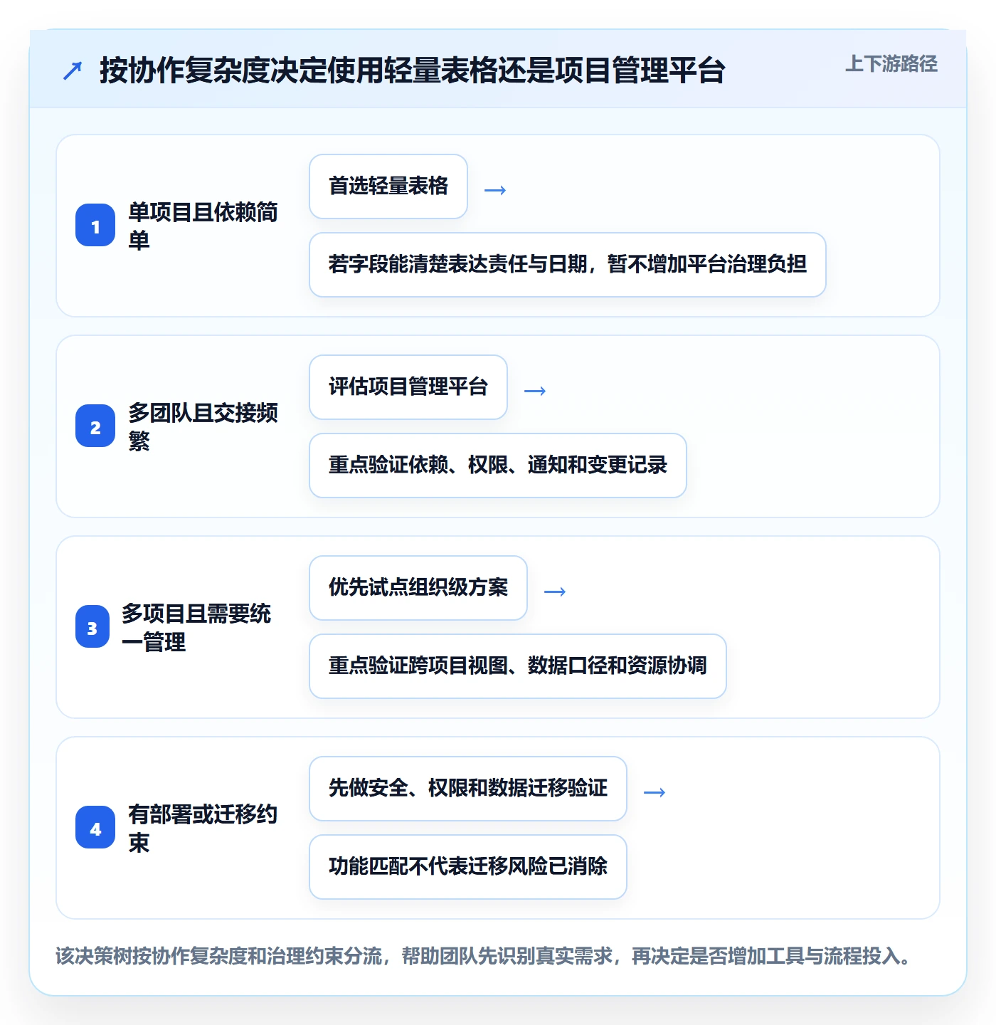 甘特图最佳实践：项目成员甘特图落地方案，常见问题