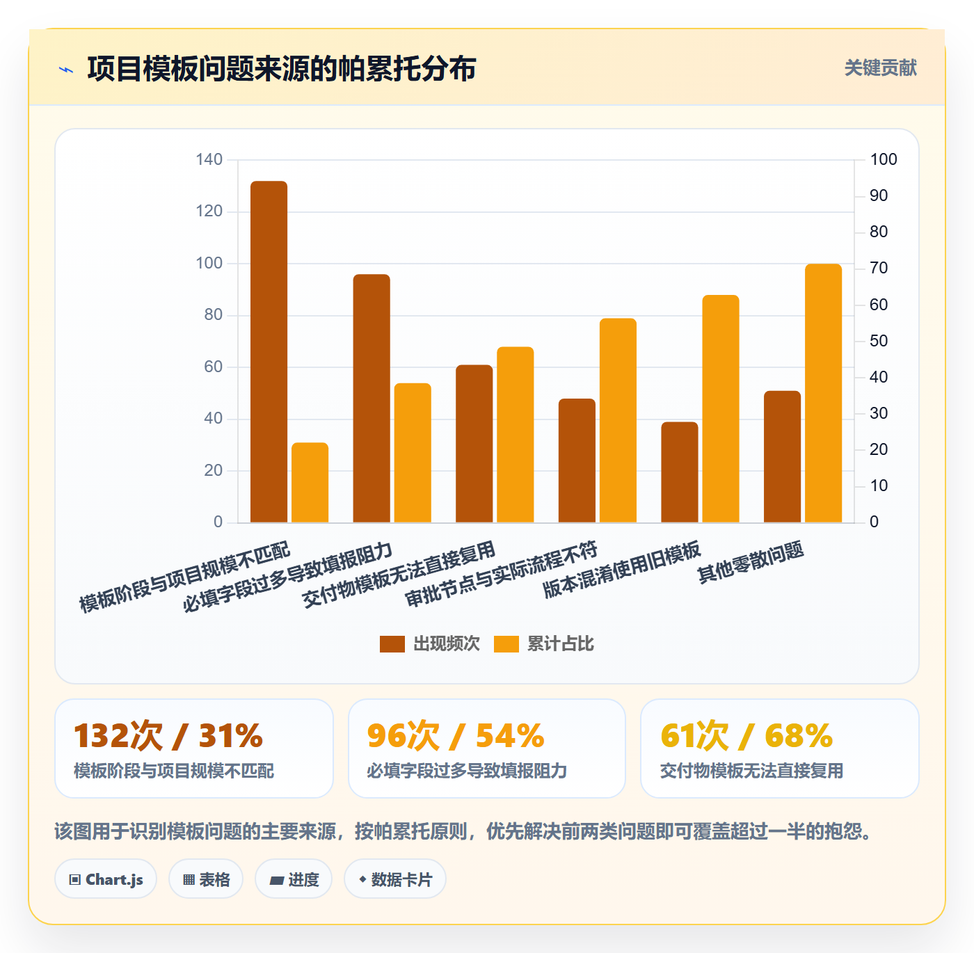 标准项目落地方案:PMO开展项目模板的协同管理案例解析