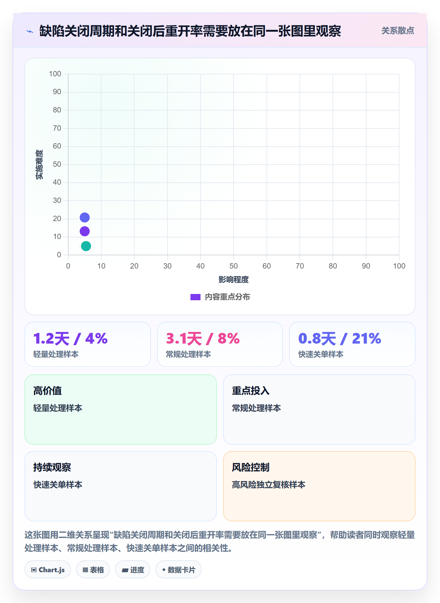 关闭实操方法:项目经理提升Bug / 缺陷效率的风险控制方法与模板