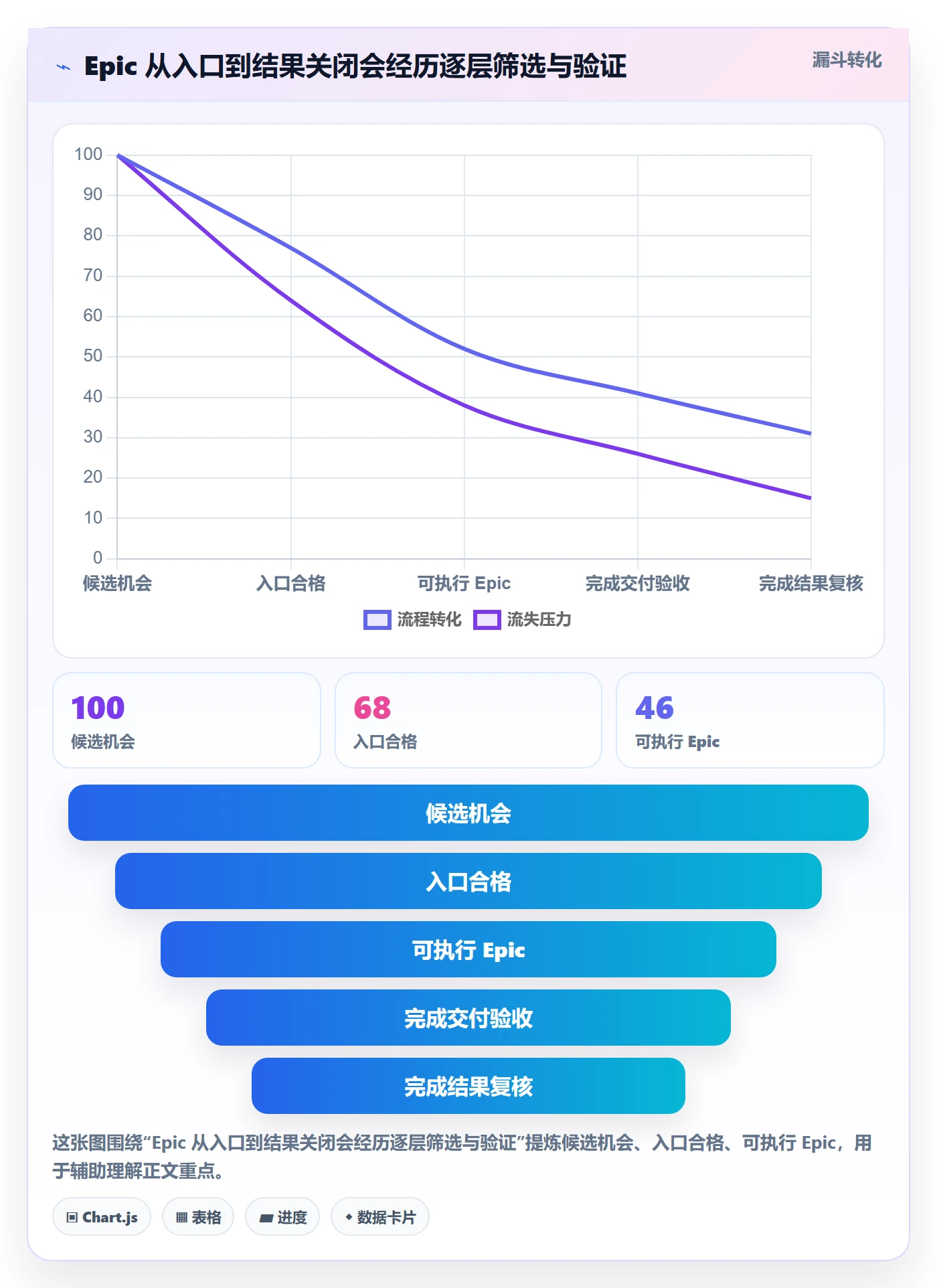 Epic流程与规范:实施团队敏捷项目制度设计关键指标